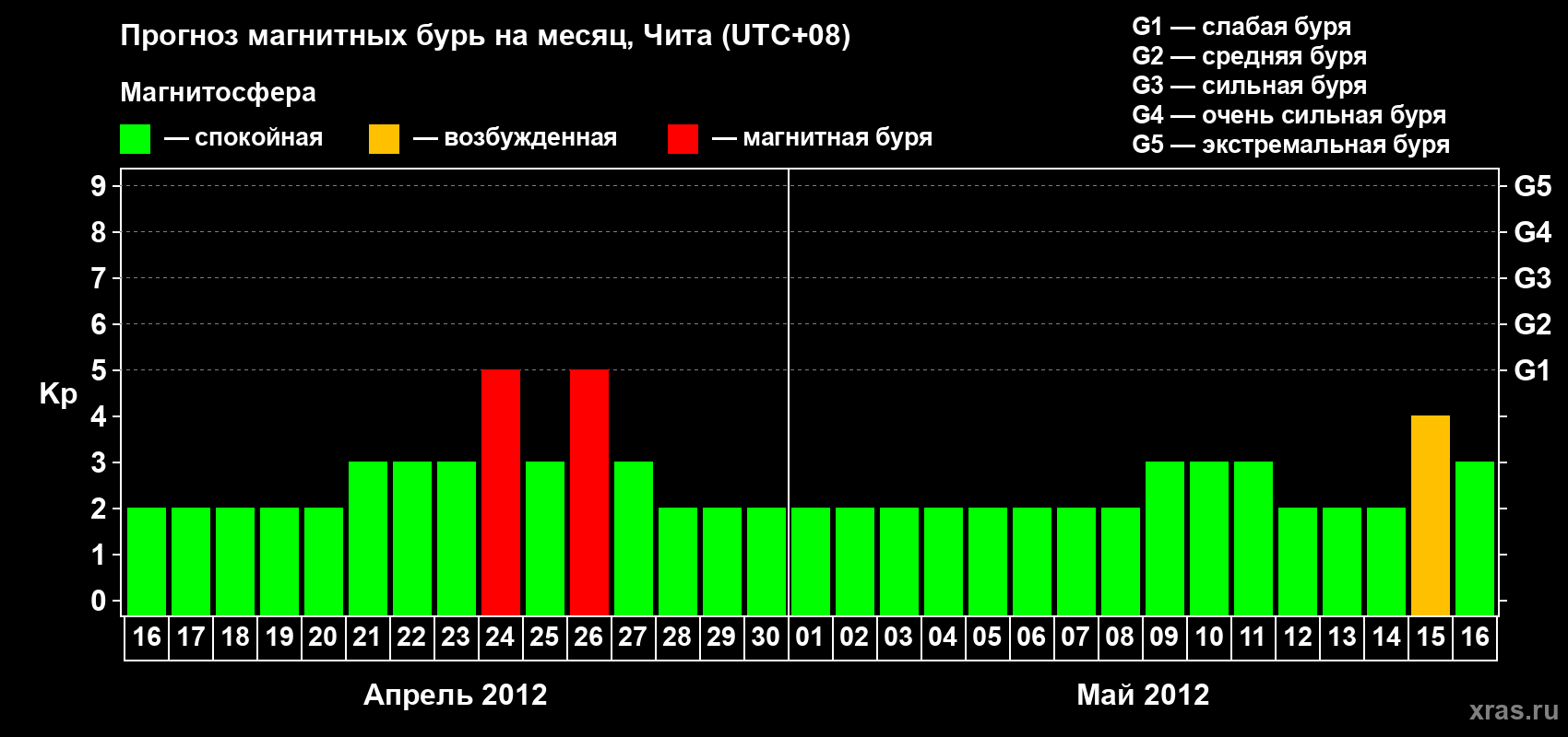 Прогноз максимального суточного геомагнитного индекса Kp на <b>1 месяц</b> (31 день) <b>с 16 апреля по 16 мая 2012 г</b>