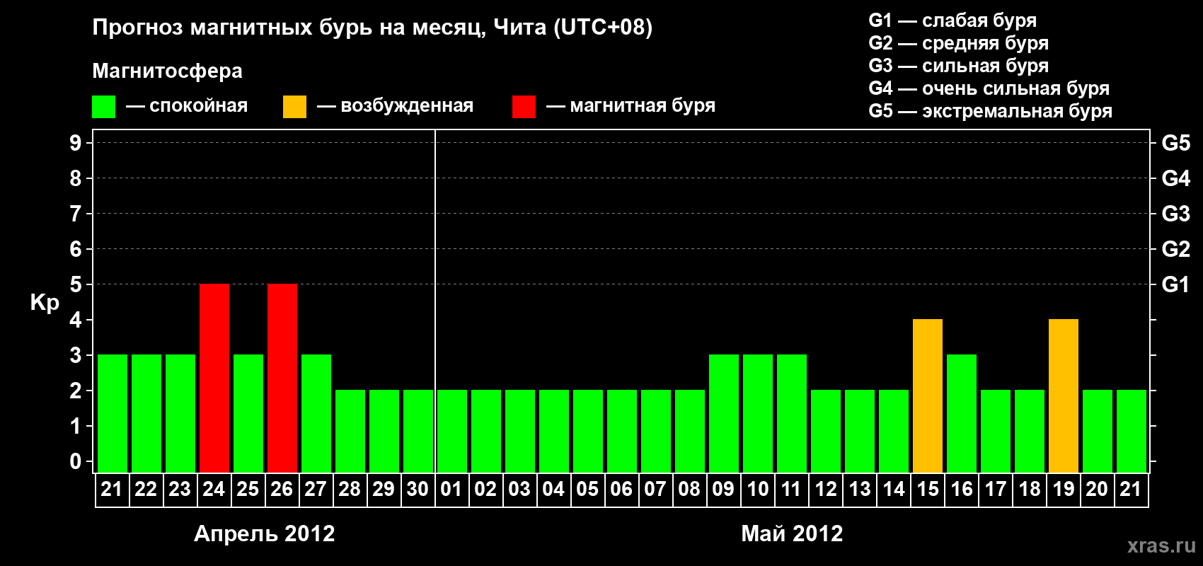 Прогноз максимального суточного геомагнитного индекса Kp на <b>1 месяц</b> (31 день) <b>с 21 апреля по 21 мая 2012 г</b>