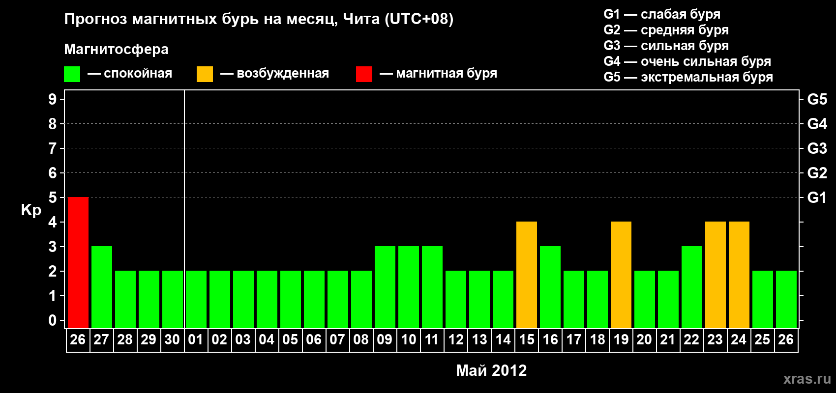 Прогноз максимального суточного геомагнитного индекса Kp на <b>1 месяц</b> (31 день) <b>с 26 апреля по 26 мая 2012 г</b>