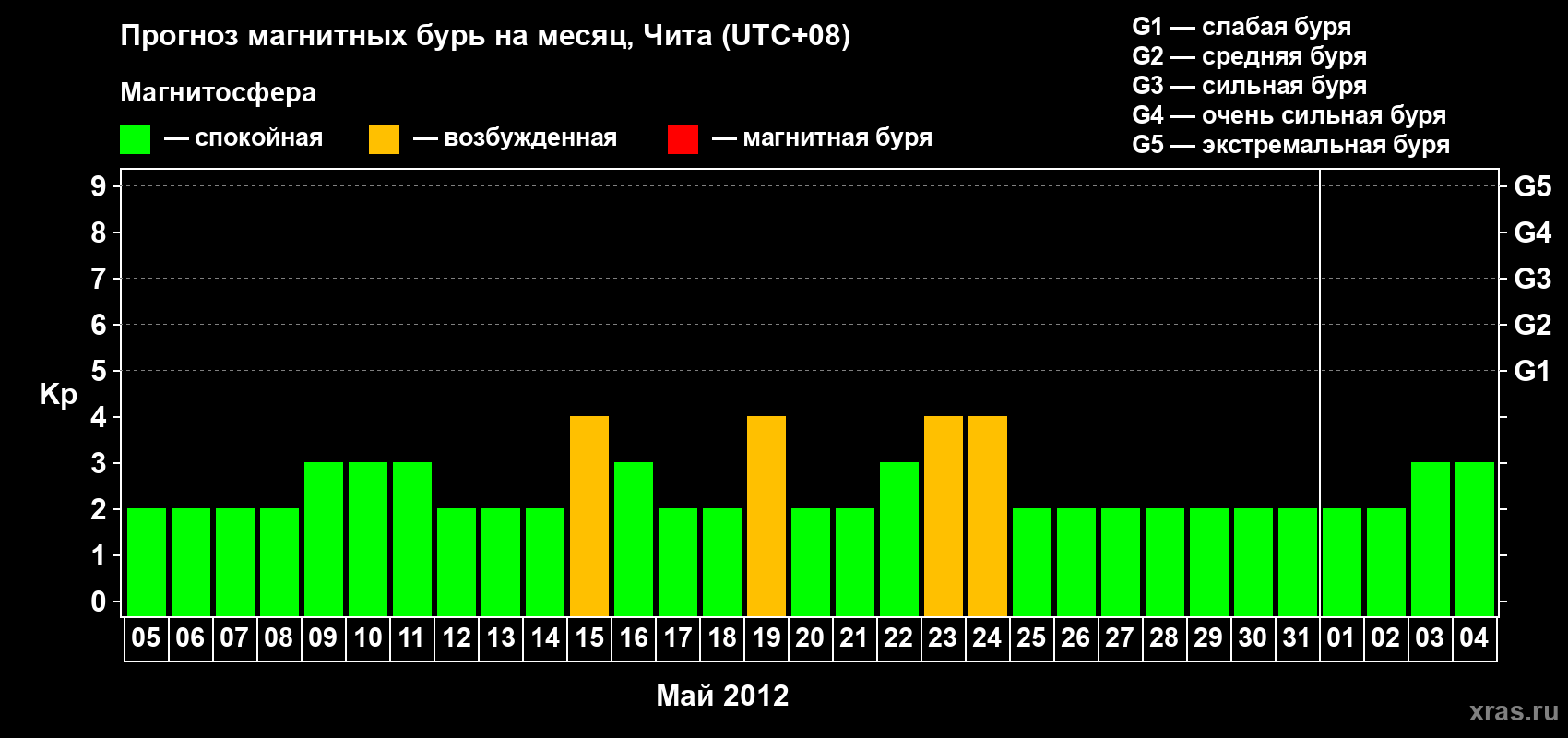 Прогноз максимального суточного геомагнитного индекса Kp на <b>1 месяц</b> (31 день) <b>с 05 мая по 04 июня 2012 г</b>