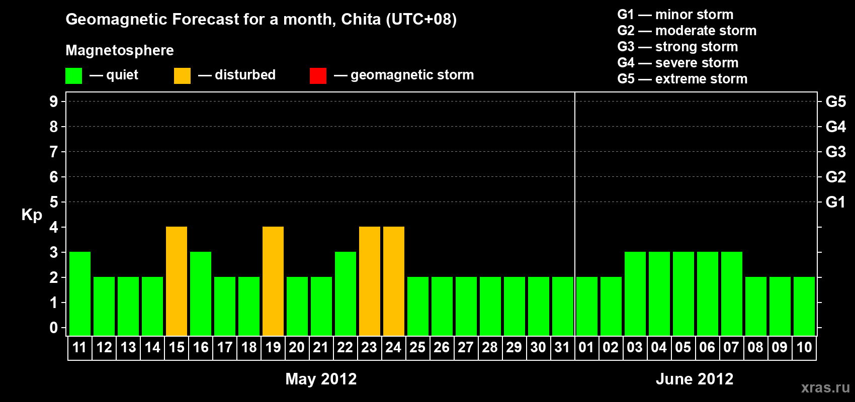 Forecast of the daily maximal value of geomagnetic index Kp for <b>1 month</b> (31 days) <b>from May 11, 2012 to Jun 10, 2012</b>