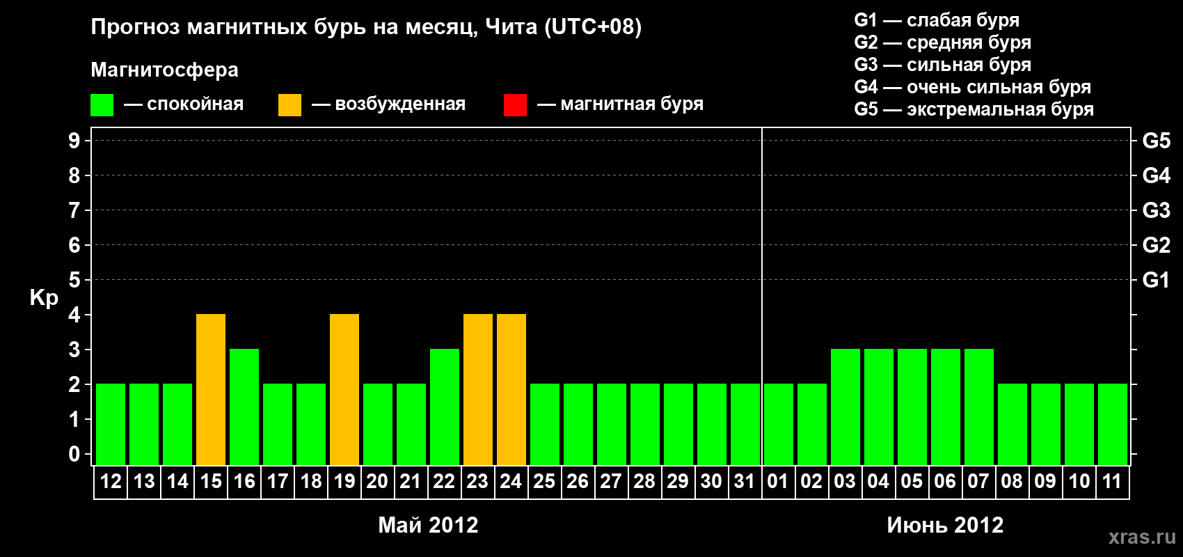 Прогноз максимального суточного геомагнитного индекса Kp на <b>1 месяц</b> (31 день) <b>с 12 мая по 11 июня 2012 г</b>
