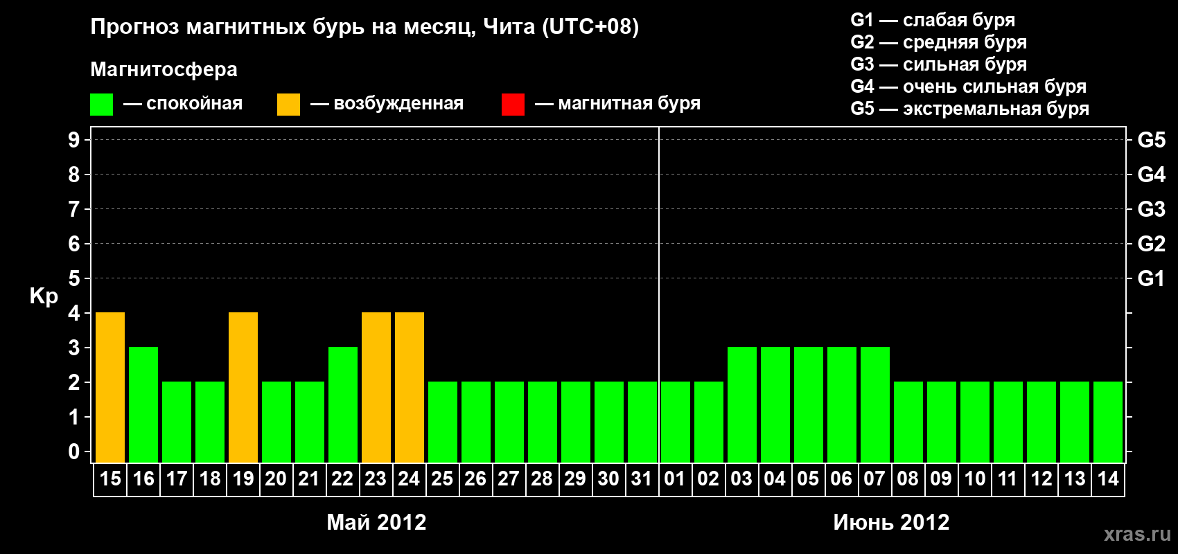 Прогноз максимального суточного геомагнитного индекса Kp на <b>1 месяц</b> (31 день) <b>с 15 мая по 14 июня 2012 г</b>