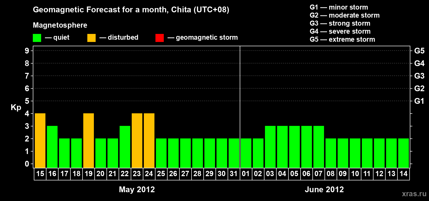 Forecast of the daily maximal value of geomagnetic index Kp for <b>1 month</b> (31 days) <b>from May 15, 2012 to Jun 14, 2012</b>