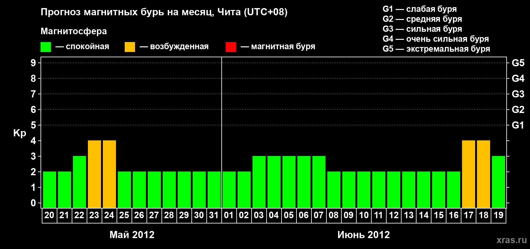 Прогноз максимального суточного геомагнитного индекса Kp на <b>1 месяц</b> (31 день) <b>с 20 мая по 19 июня 2012 г</b>