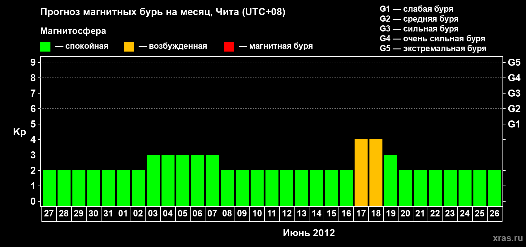 Прогноз максимального суточного геомагнитного индекса Kp на <b>1 месяц</b> (31 день) <b>с 27 мая по 26 июня 2012 г</b>