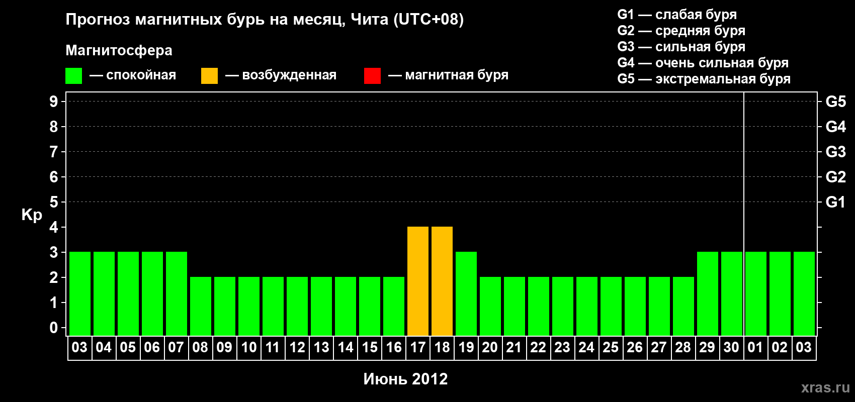 Прогноз максимального суточного геомагнитного индекса Kp на <b>1 месяц</b> (31 день) <b>с 03 июня по 03 июля 2012 г</b>