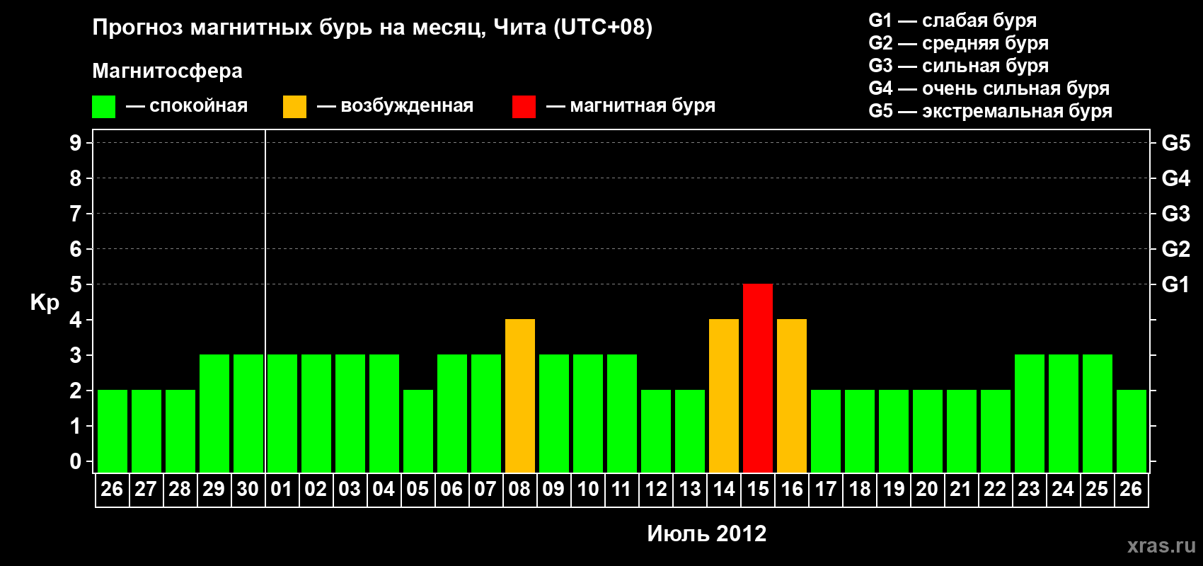 Прогноз максимального суточного геомагнитного индекса Kp на <b>1 месяц</b> (31 день) <b>с 26 июня по 26 июля 2012 г</b>