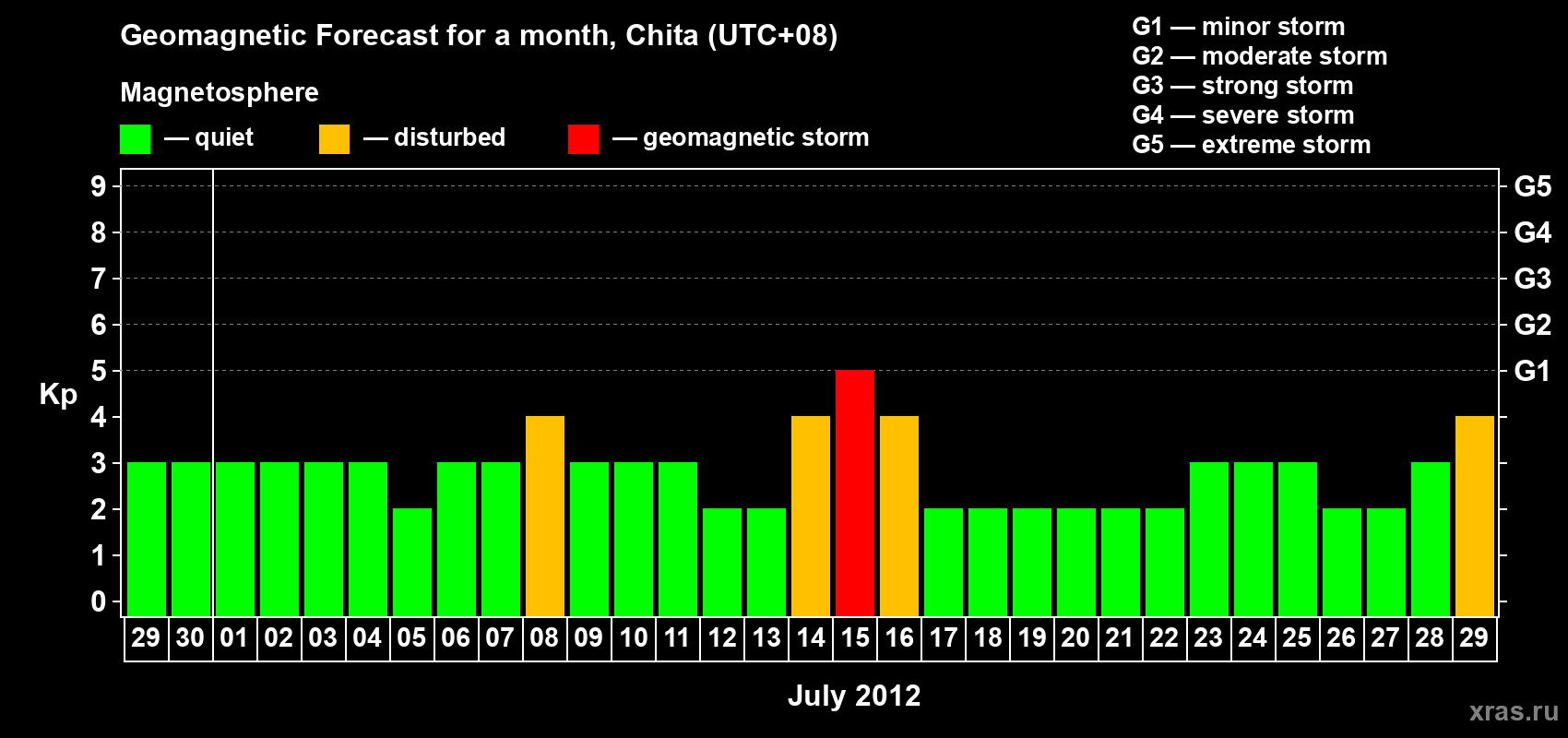 Forecast of the daily maximal value of geomagnetic index Kp for <b>1 month</b> (31 days) <b>from Jun 29, 2012 to Jul 29, 2012</b>