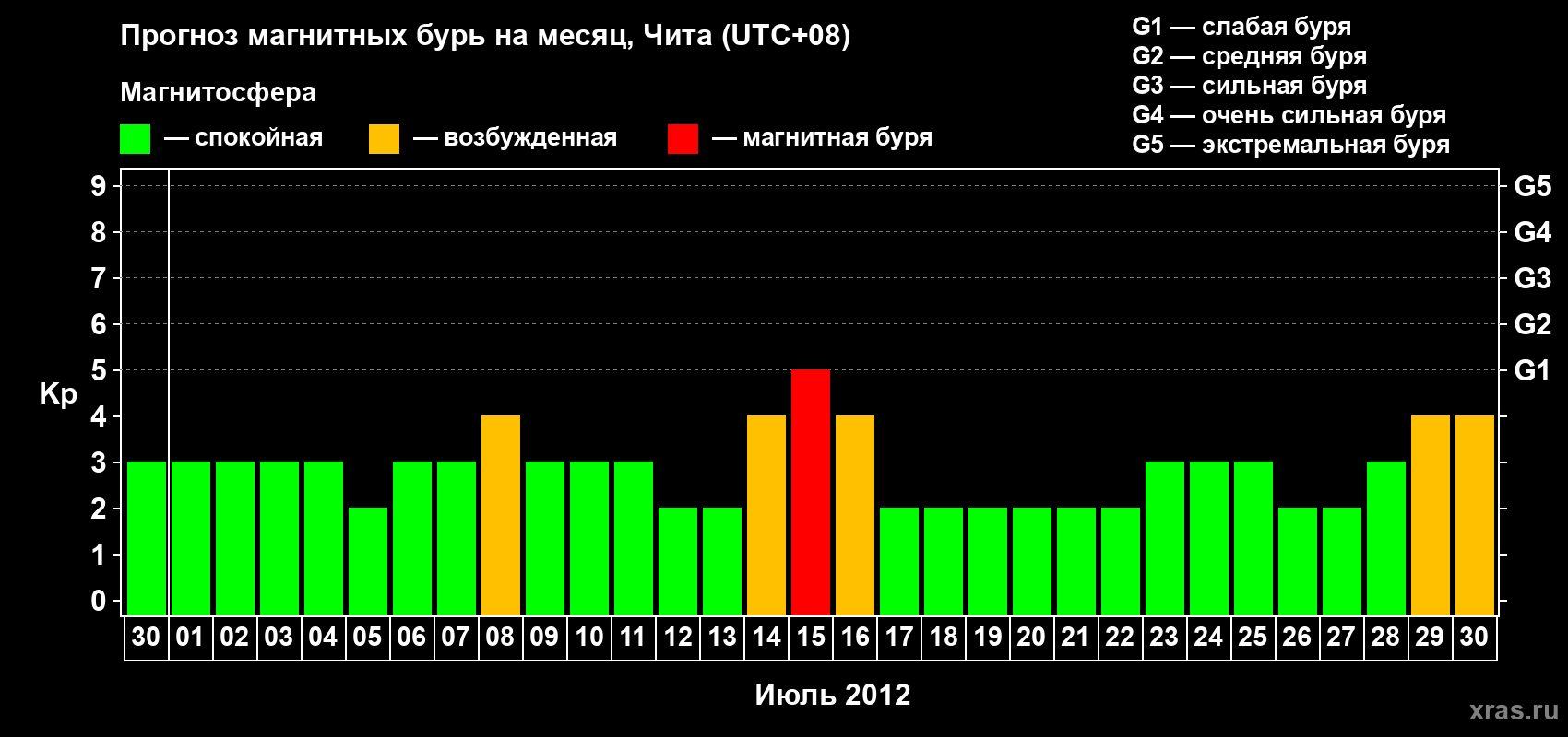 Прогноз максимального суточного геомагнитного индекса Kp на <b>1 месяц</b> (31 день) <b>с 30 июня по 30 июля 2012 г</b>