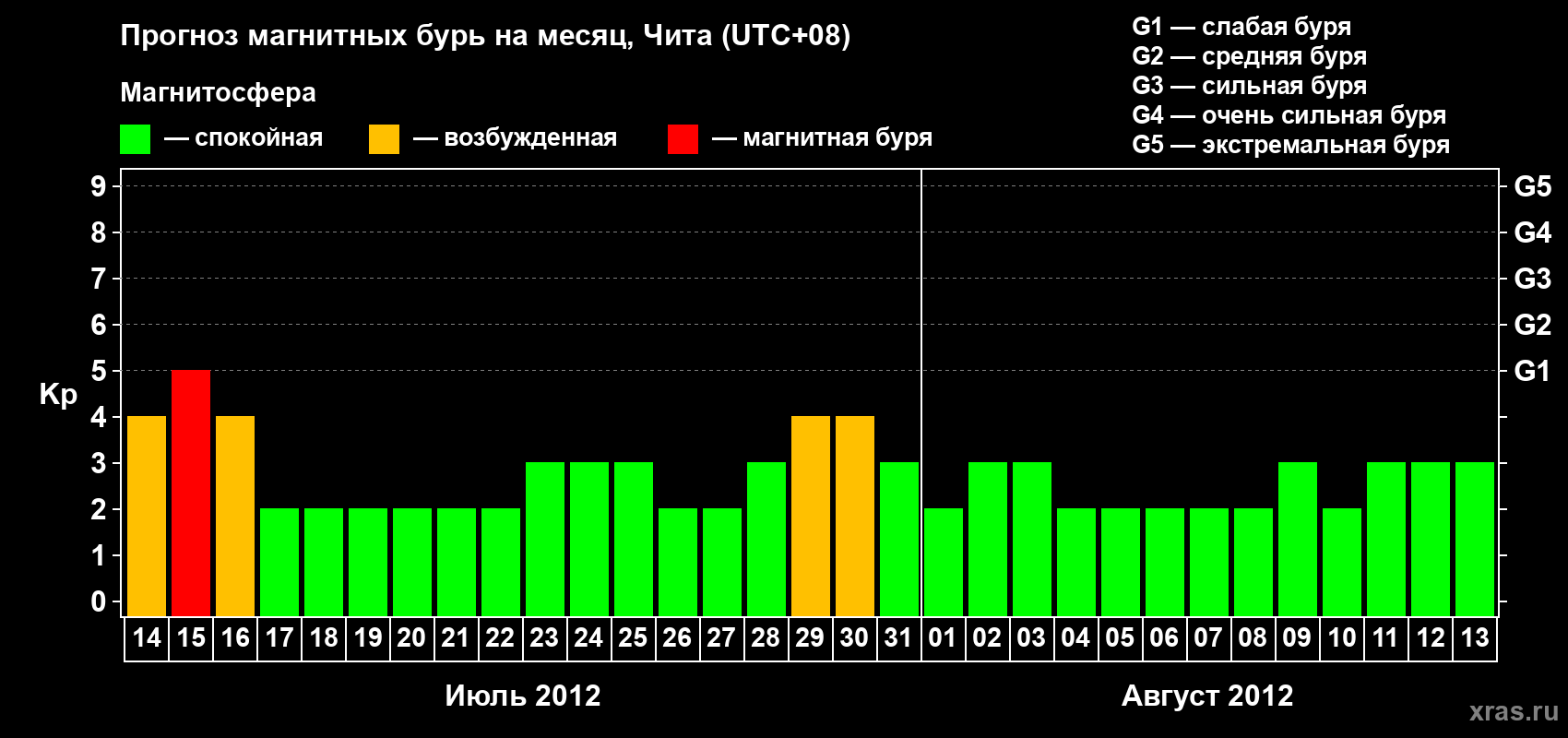 Прогноз максимального суточного геомагнитного индекса Kp на <b>1 месяц</b> (31 день) <b>с 14 июля по 13 августа 2012 г</b>
