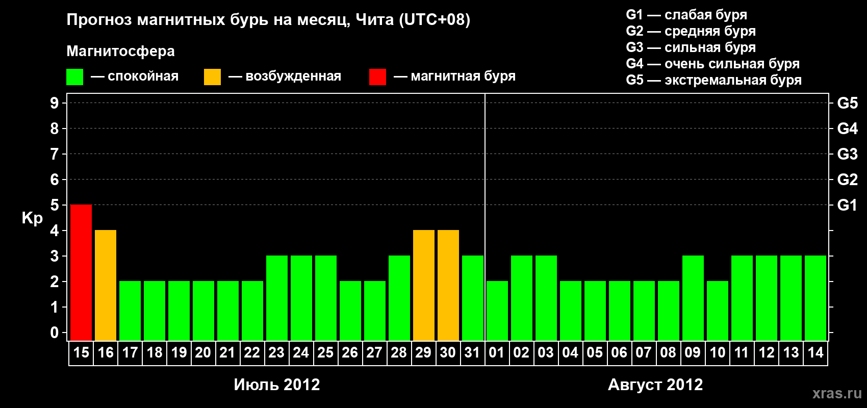 Прогноз максимального суточного геомагнитного индекса Kp на <b>1 месяц</b> (31 день) <b>с 15 июля по 14 августа 2012 г</b>