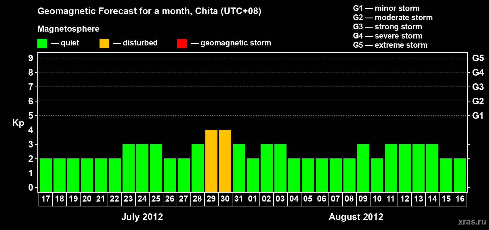 Forecast of the daily maximal value of geomagnetic index Kp for <b>1 month</b> (31 days) <b>from Jul 17, 2012 to Aug 16, 2012</b>