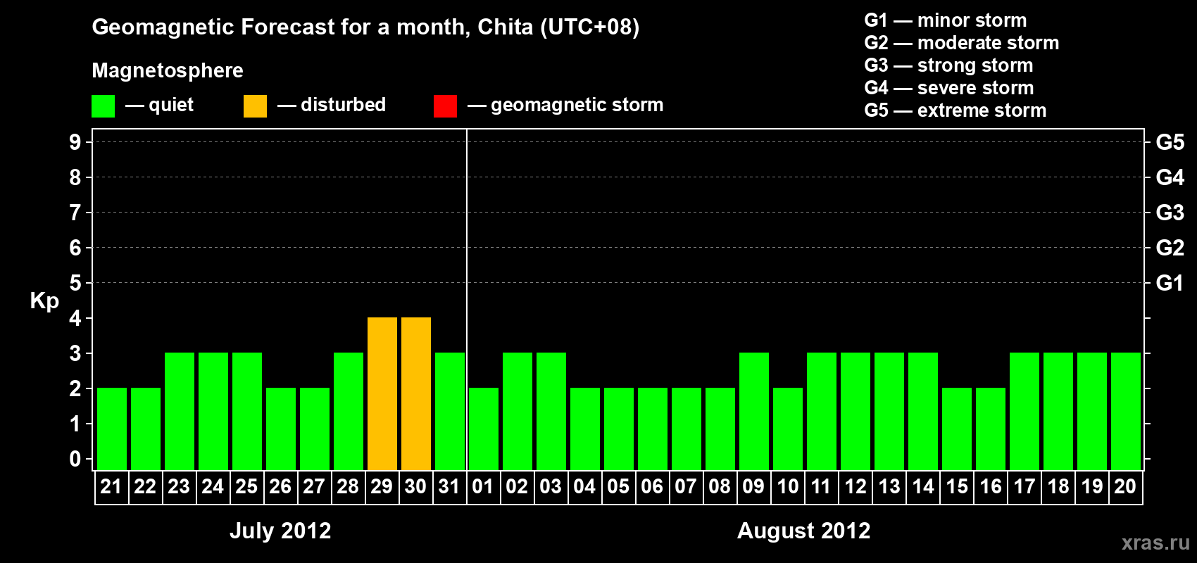 Forecast of the daily maximal value of geomagnetic index Kp for <b>1 month</b> (31 days) <b>from Jul 21, 2012 to Aug 20, 2012</b>
