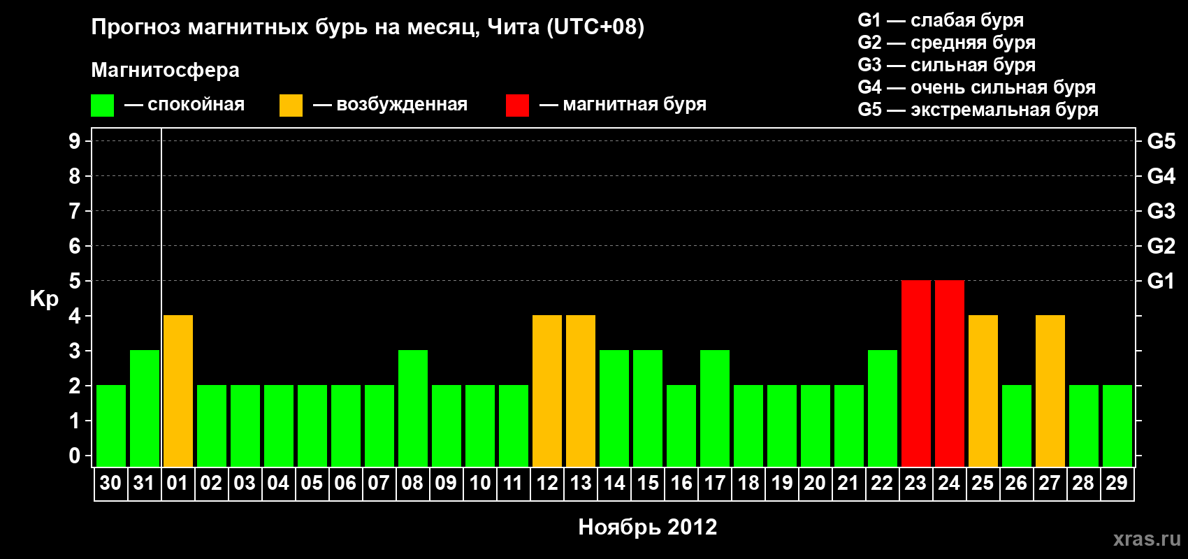 Прогноз максимального суточного геомагнитного индекса Kp на <b>1 месяц</b> (31 день) <b>с 30 октября по 29 ноября 2012 г</b>