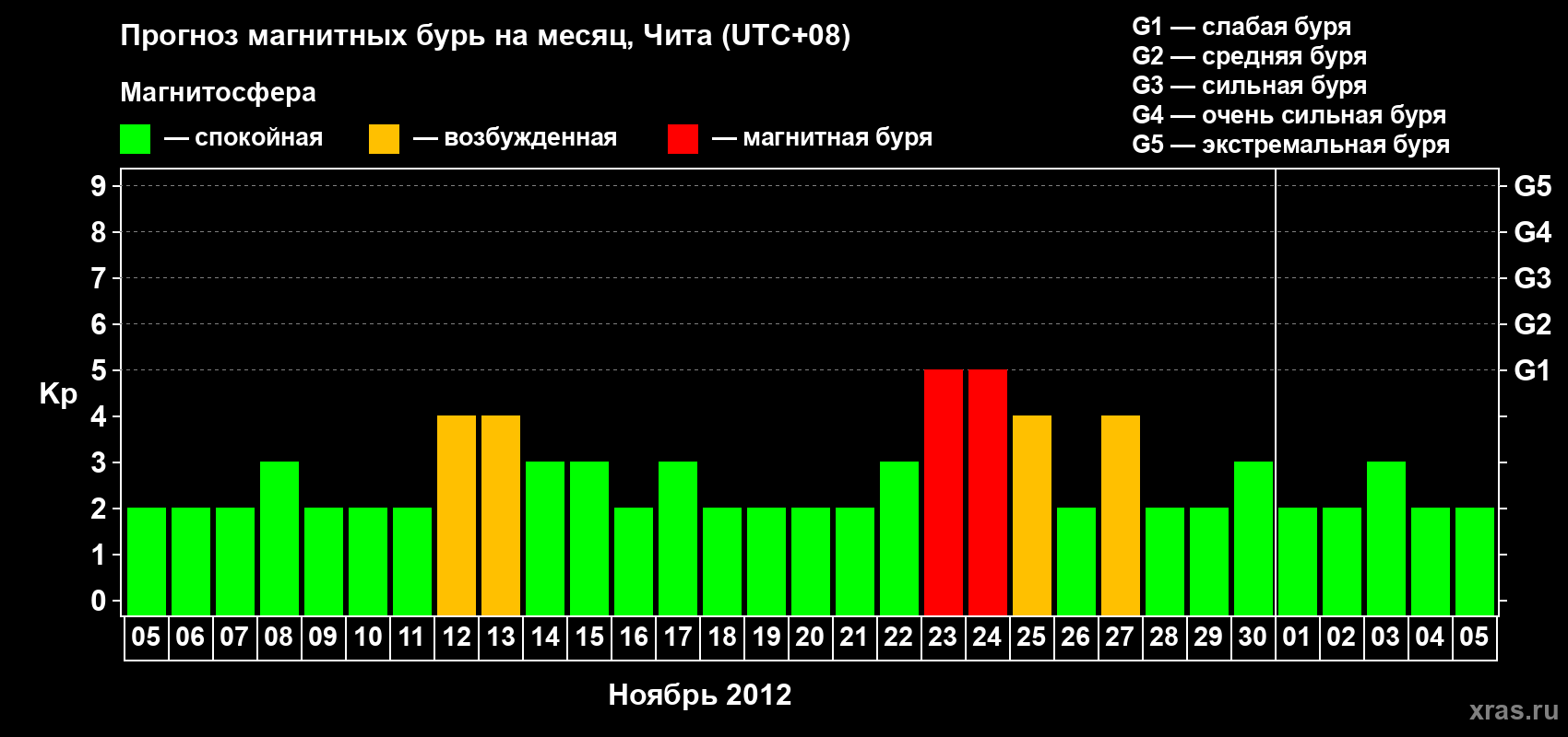 Прогноз максимального суточного геомагнитного индекса Kp на <b>1 месяц</b> (31 день) <b>с 05 ноября по 05 декабря 2012 г</b>