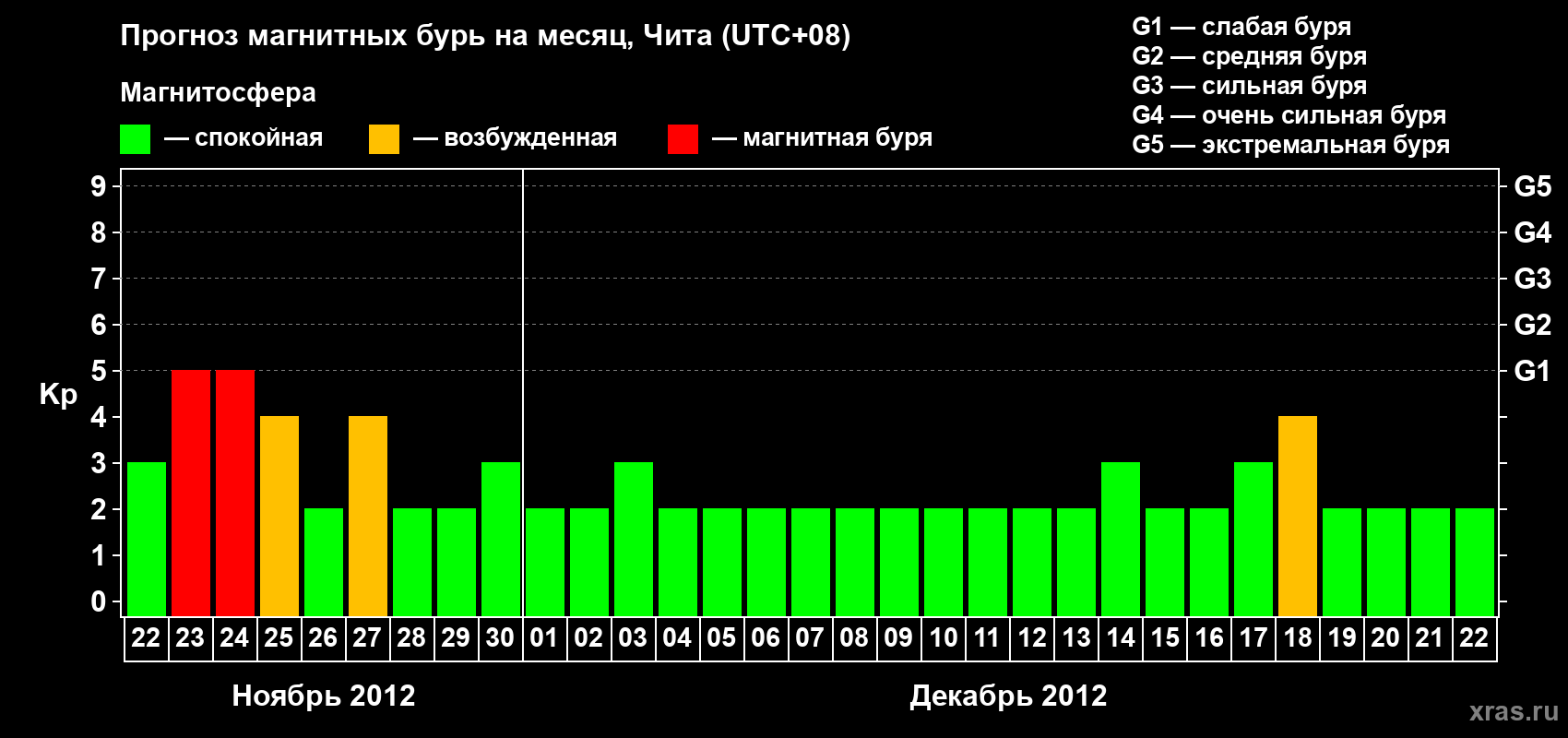 Прогноз максимального суточного геомагнитного индекса Kp на <b>1 месяц</b> (31 день) <b>с 22 ноября по 22 декабря 2012 г</b>