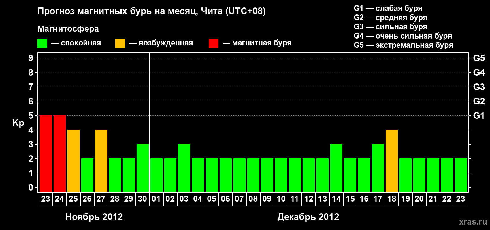 Прогноз максимального суточного геомагнитного индекса Kp на <b>1 месяц</b> (31 день) <b>с 23 ноября по 23 декабря 2012 г</b>