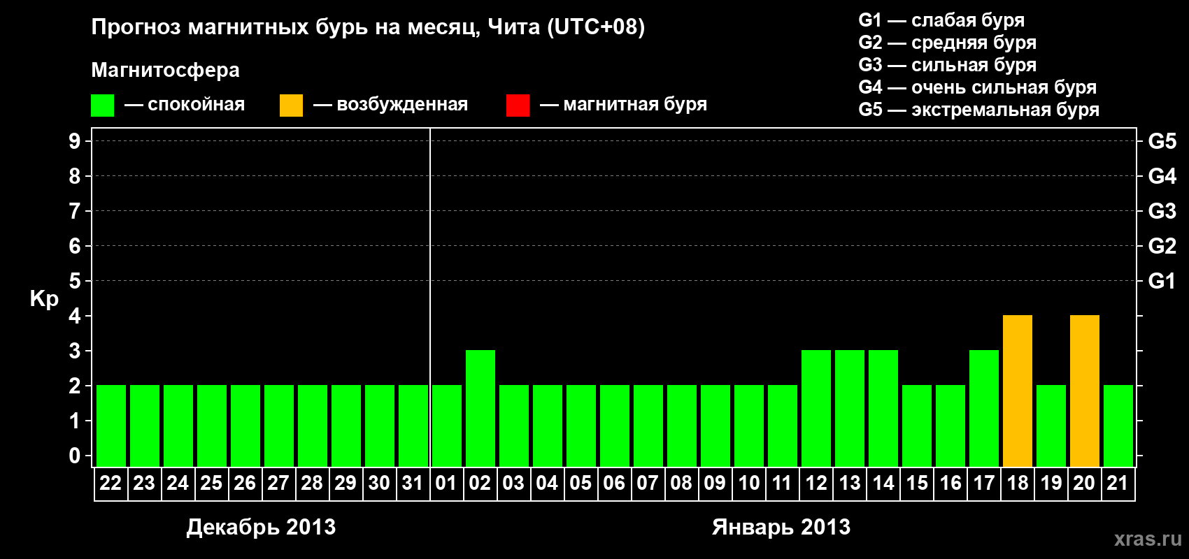 Прогноз максимального суточного геомагнитного индекса Kp на <b>1 месяц</b> (31 день) <b>с 22 декабря 2012 г по 21 января 2013 г</b>