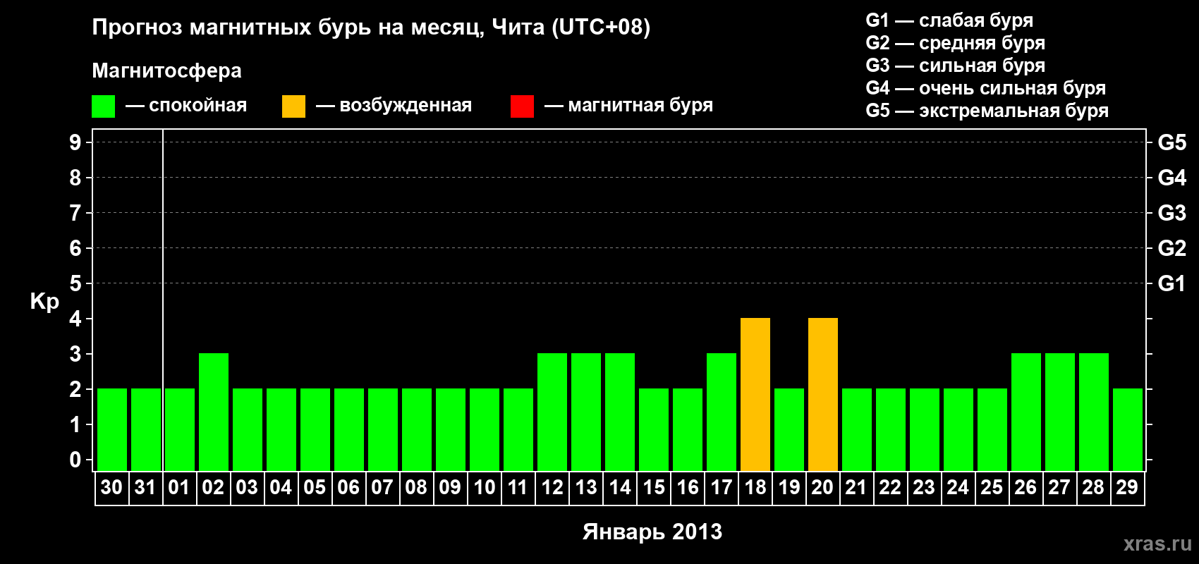 Прогноз максимального суточного геомагнитного индекса Kp на <b>1 месяц</b> (31 день) <b>с 30 декабря 2012 г по 29 января 2013 г</b>