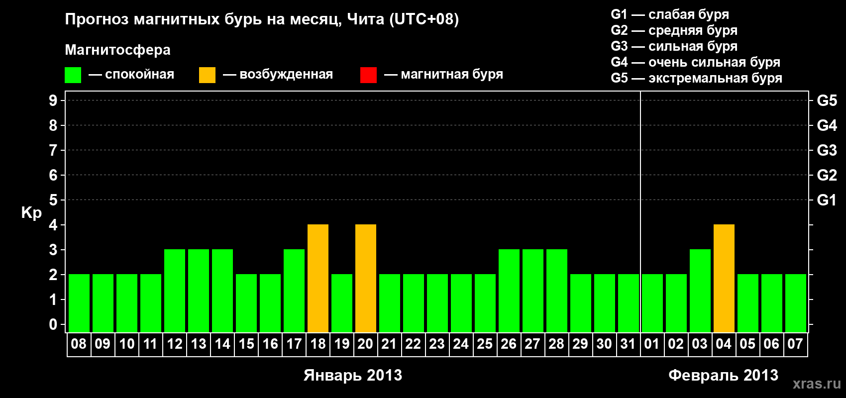 Прогноз максимального суточного геомагнитного индекса Kp на <b>1 месяц</b> (31 день) <b>с 08 января по 07 февраля 2013 г</b>