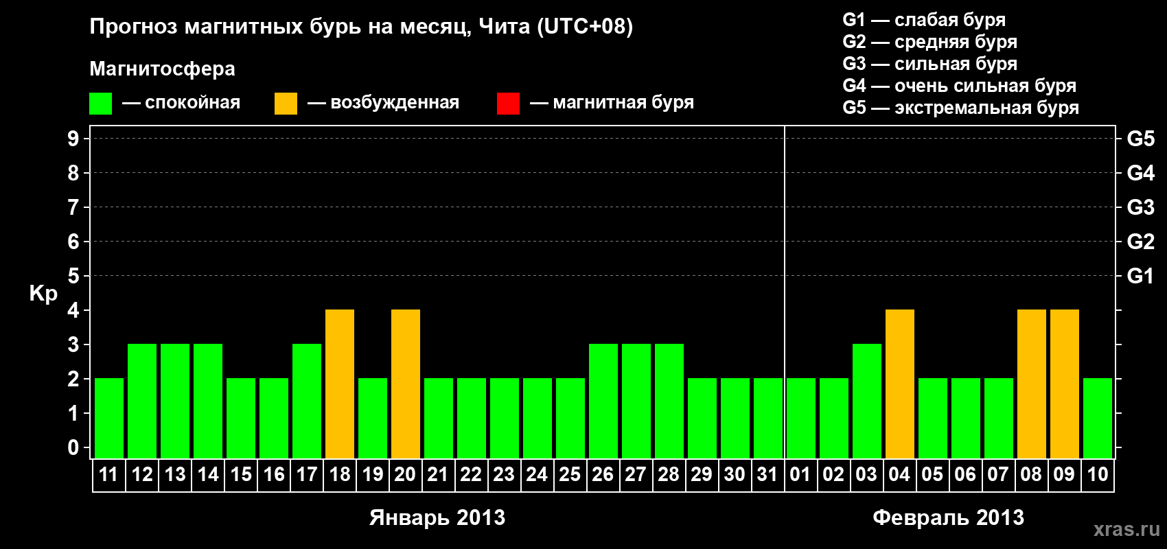 Прогноз максимального суточного геомагнитного индекса Kp на <b>1 месяц</b> (31 день) <b>с 11 января по 10 февраля 2013 г</b>