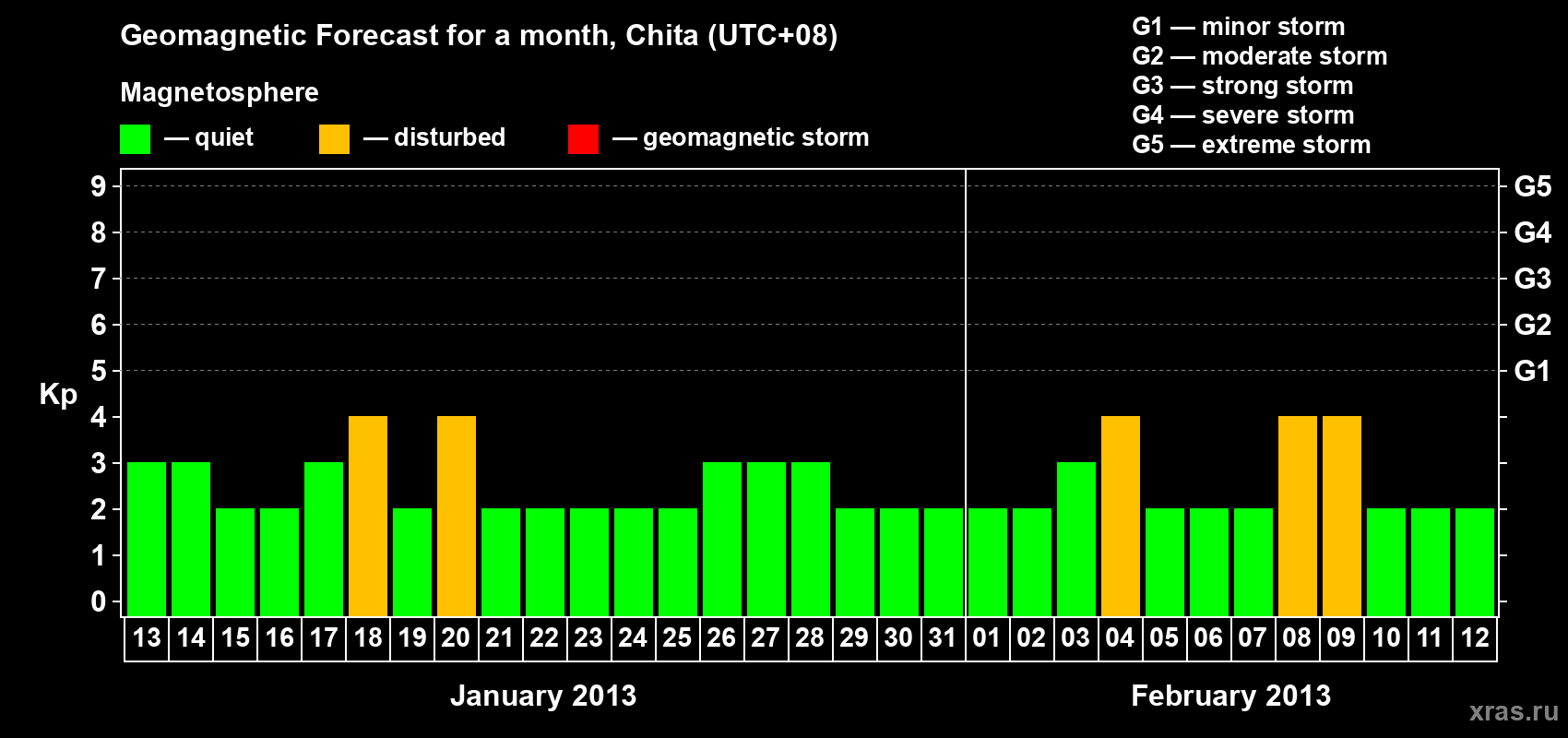 Forecast of the daily maximal value of geomagnetic index Kp for <b>1 month</b> (31 days) <b>from Jan 13, 2013 to Feb 12, 2013</b>