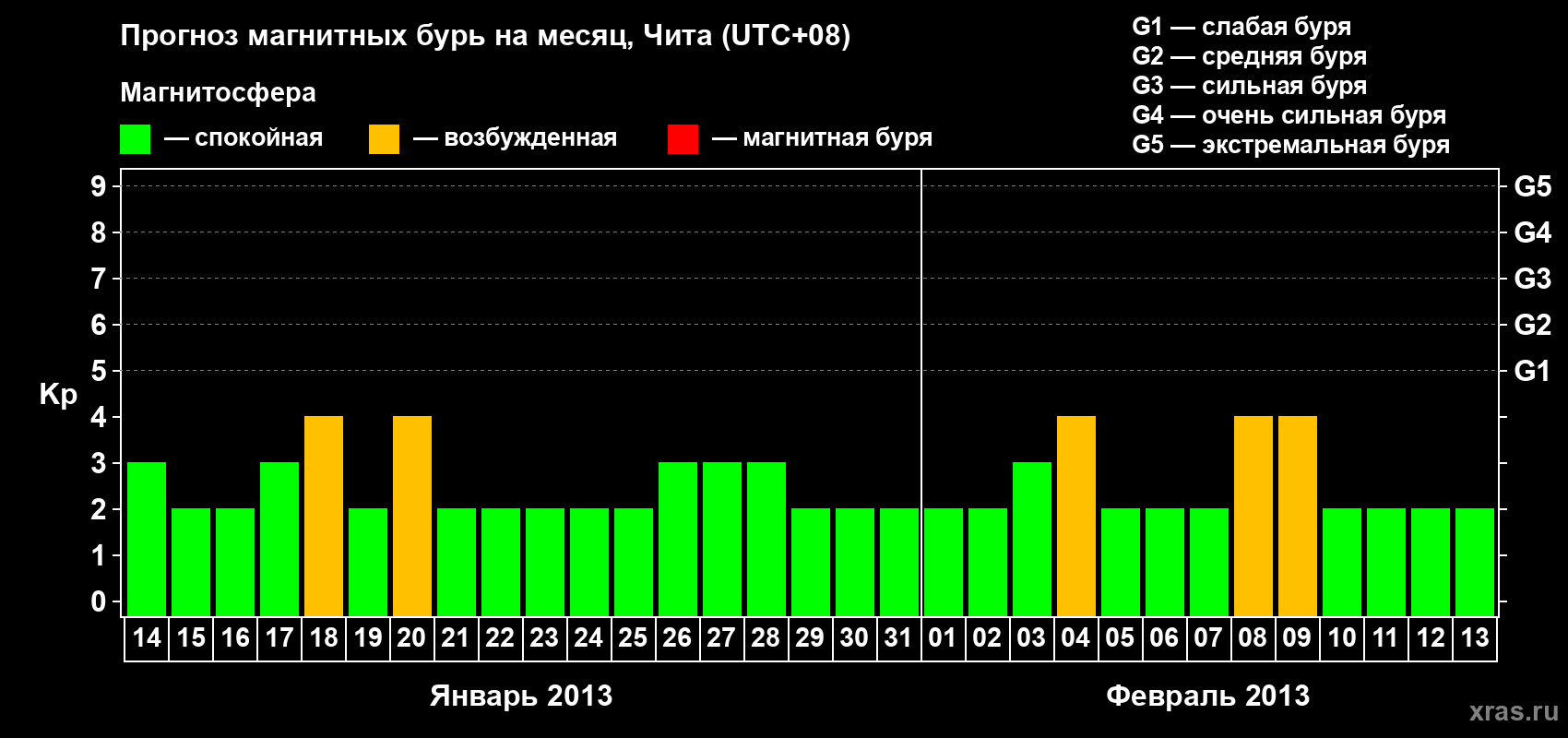 Прогноз максимального суточного геомагнитного индекса Kp на <b>1 месяц</b> (31 день) <b>с 14 января по 13 февраля 2013 г</b>