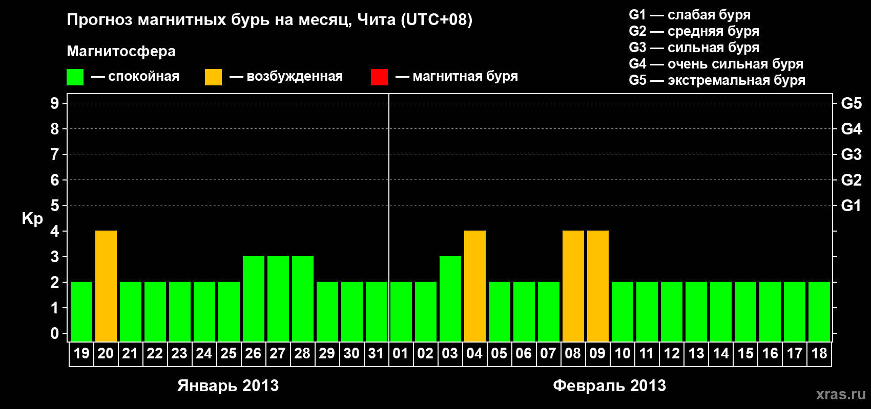 Прогноз максимального суточного геомагнитного индекса Kp на <b>1 месяц</b> (31 день) <b>с 19 января по 18 февраля 2013 г</b>