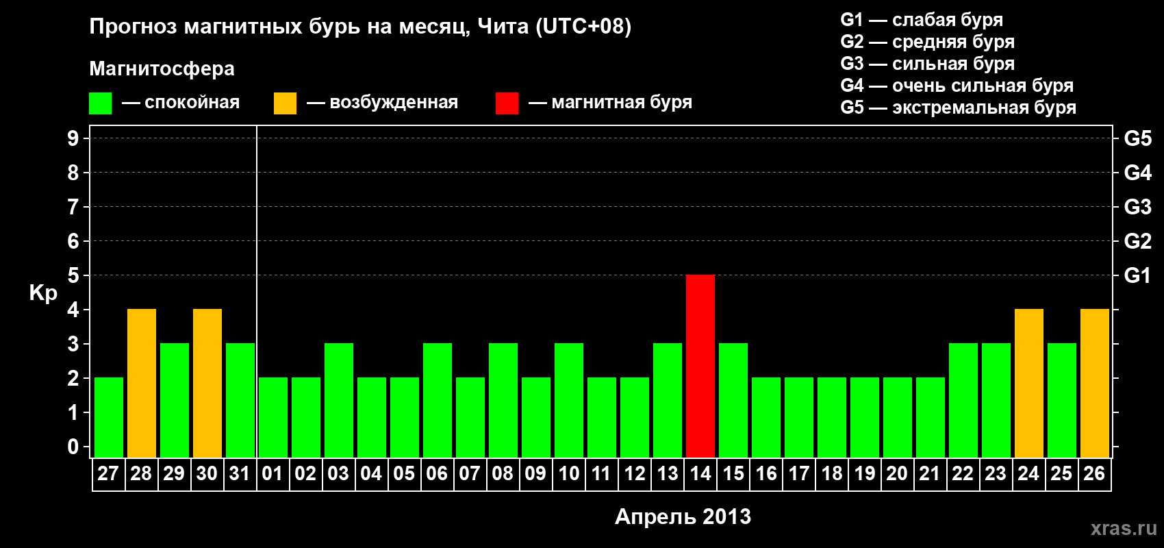 Прогноз максимального суточного геомагнитного индекса Kp на <b>1 месяц</b> (31 день) <b>с 27 марта по 26 апреля 2013 г</b>