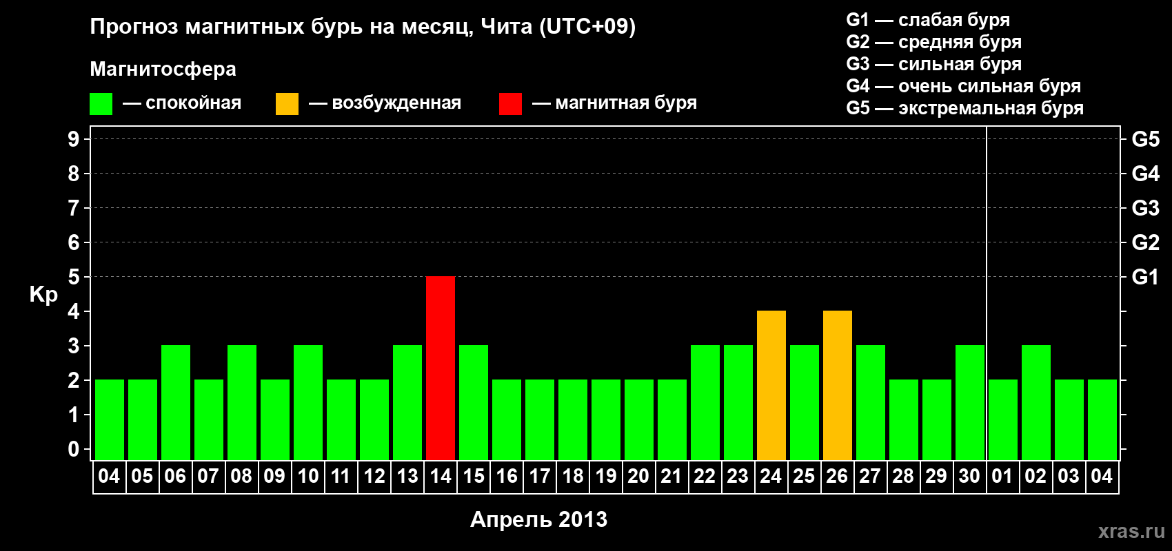 Прогноз максимального суточного геомагнитного индекса Kp на <b>1 месяц</b> (31 день) <b>с 04 апреля по 04 мая 2013 г</b>