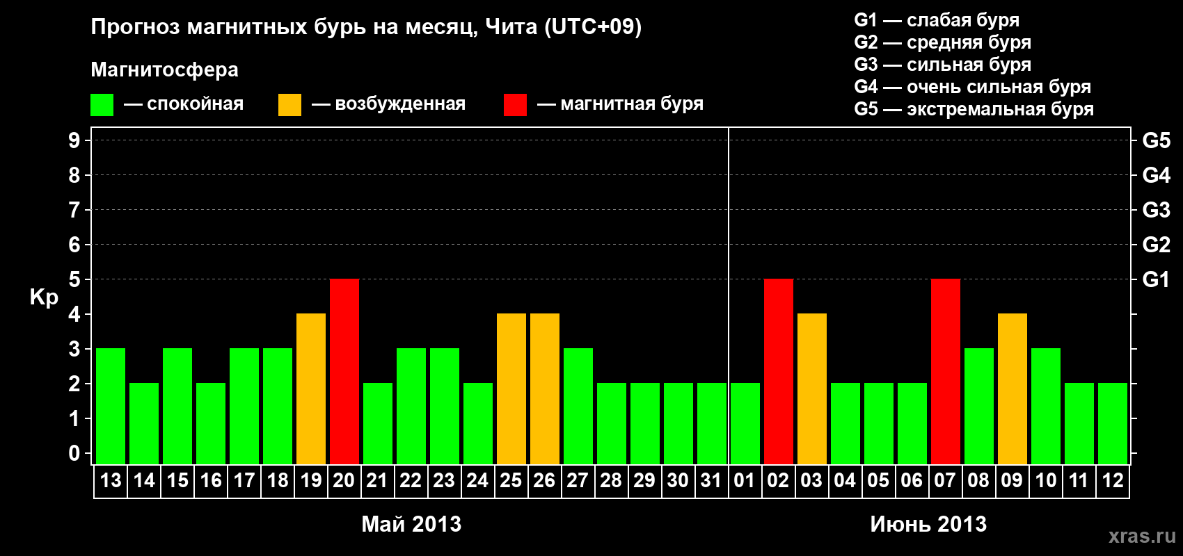 Прогноз максимального суточного геомагнитного индекса Kp на <b>1 месяц</b> (31 день) <b>с 13 мая по 12 июня 2013 г</b>