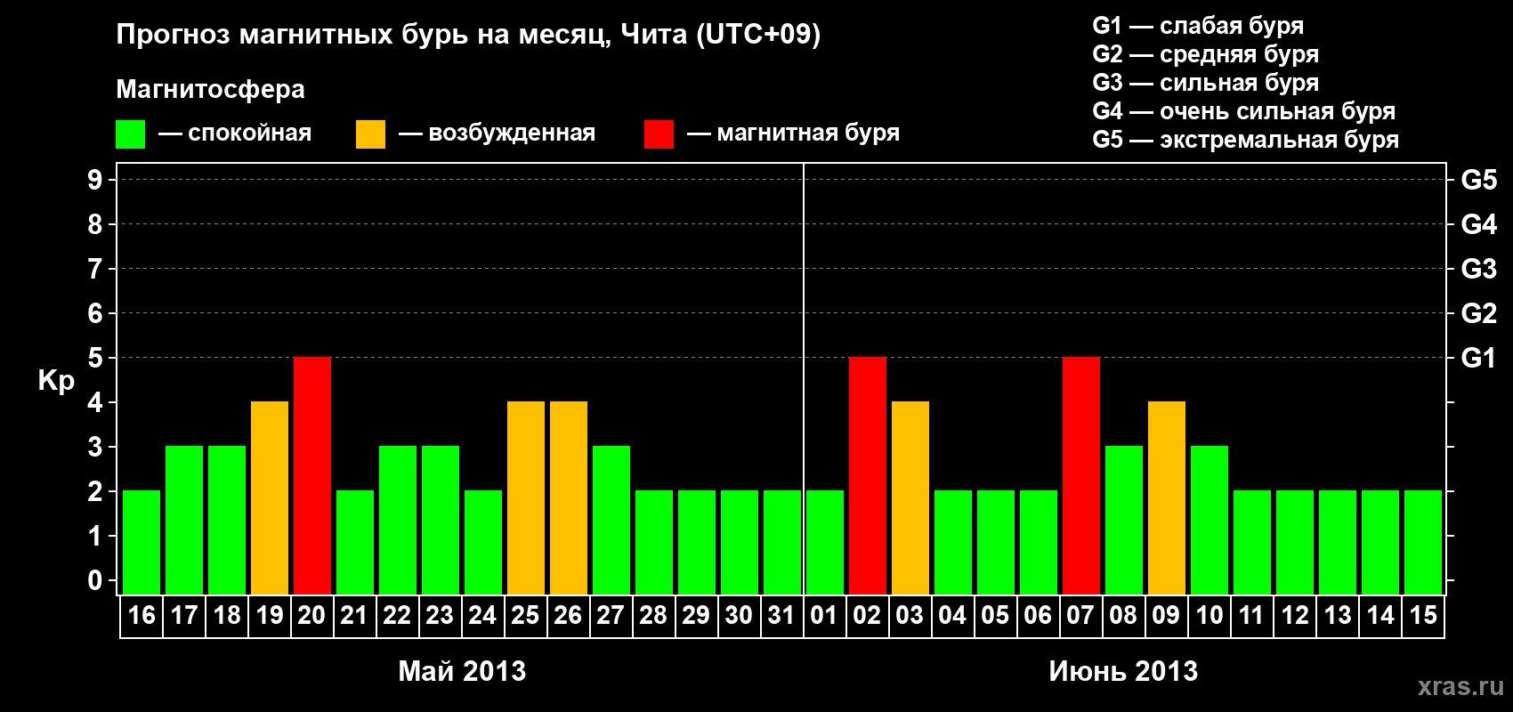 Прогноз максимального суточного геомагнитного индекса Kp на <b>1 месяц</b> (31 день) <b>с 16 мая по 15 июня 2013 г</b>