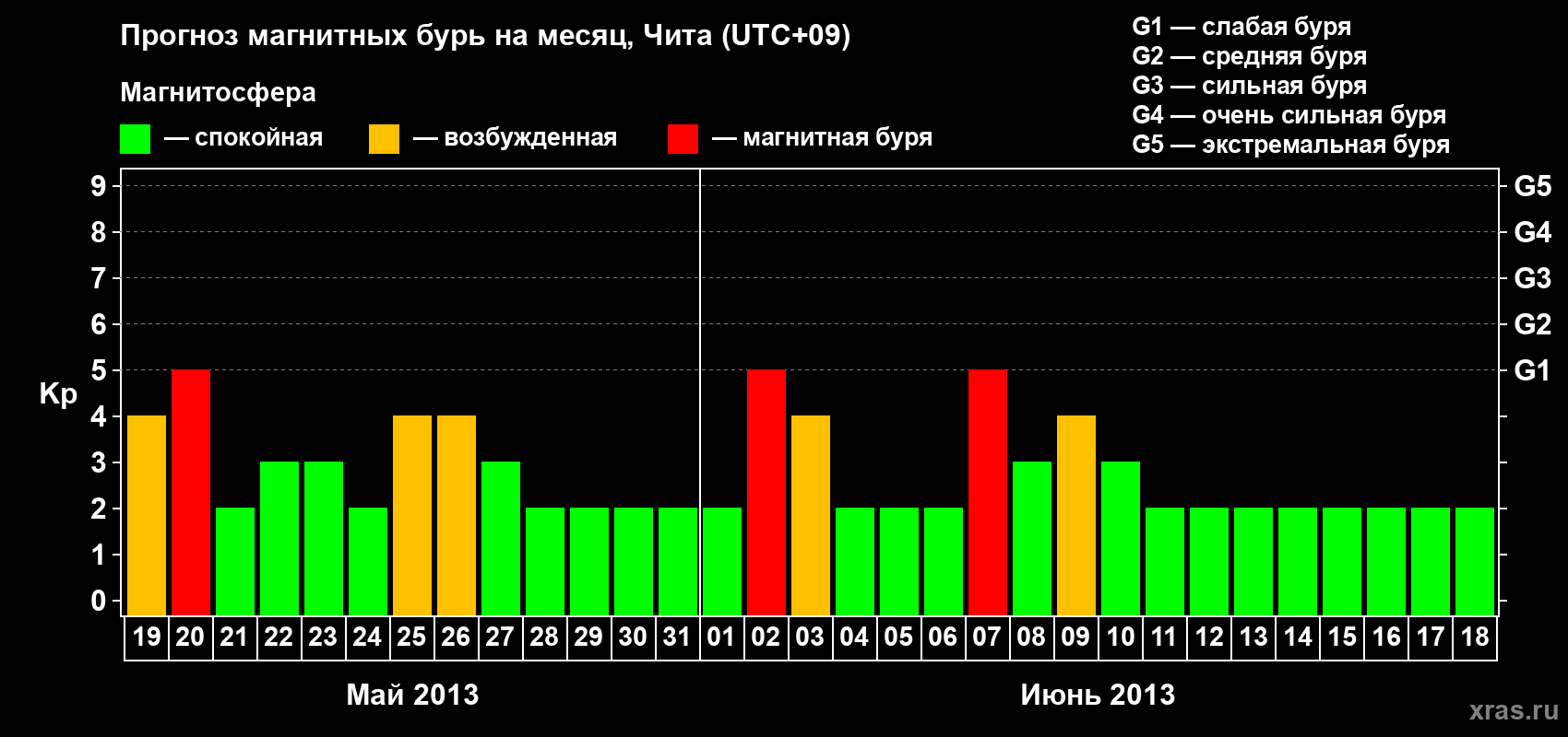 Прогноз максимального суточного геомагнитного индекса Kp на <b>1 месяц</b> (31 день) <b>с 19 мая по 18 июня 2013 г</b>