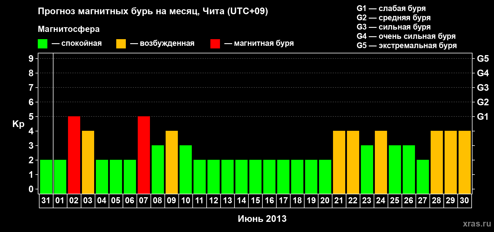Прогноз максимального суточного геомагнитного индекса Kp на <b>1 месяц</b> (31 день) <b>с 31 мая по 30 июня 2013 г</b>
