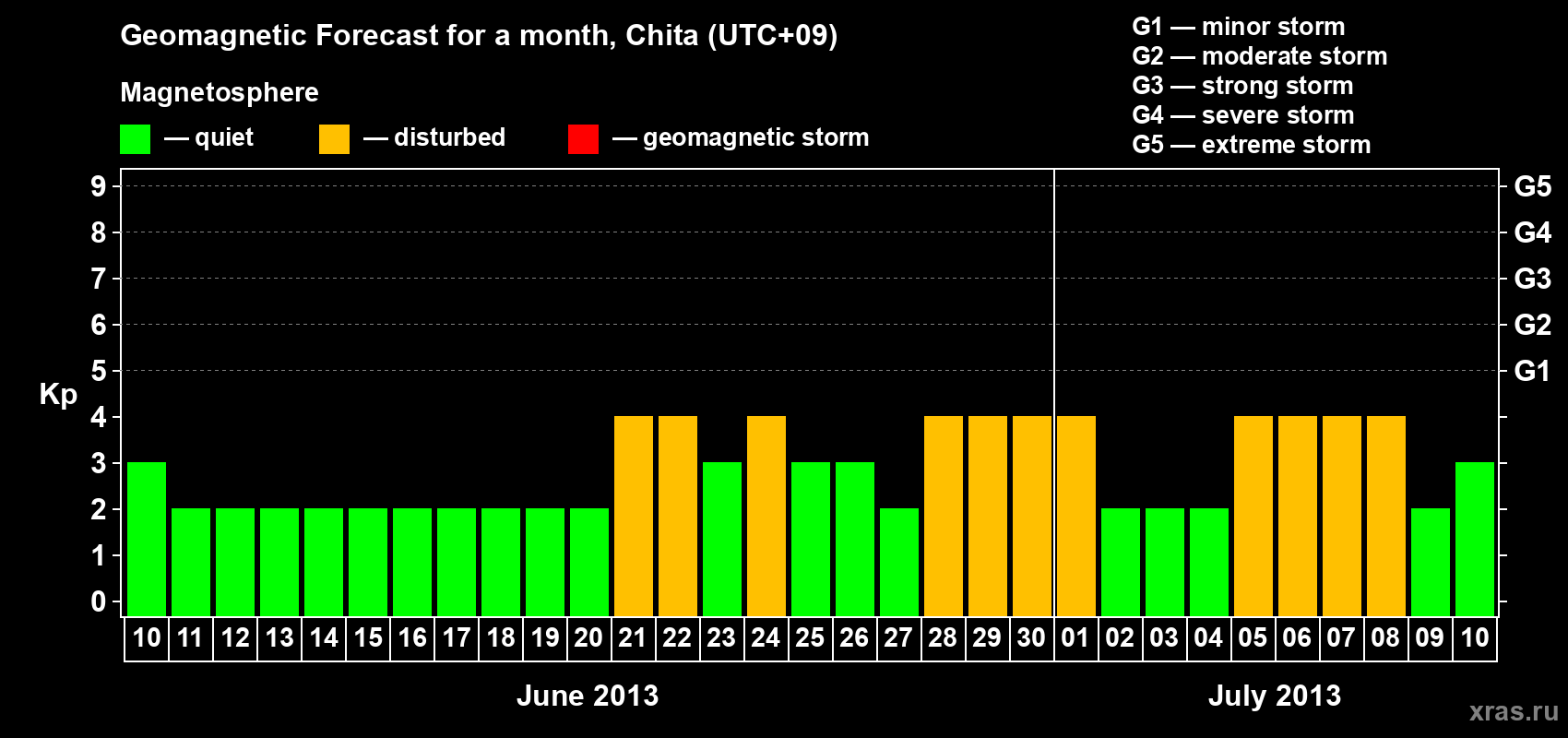 Forecast of the daily maximal value of geomagnetic index Kp for <b>1 month</b> (31 days) <b>from Jun 10, 2013 to Jul 10, 2013</b>