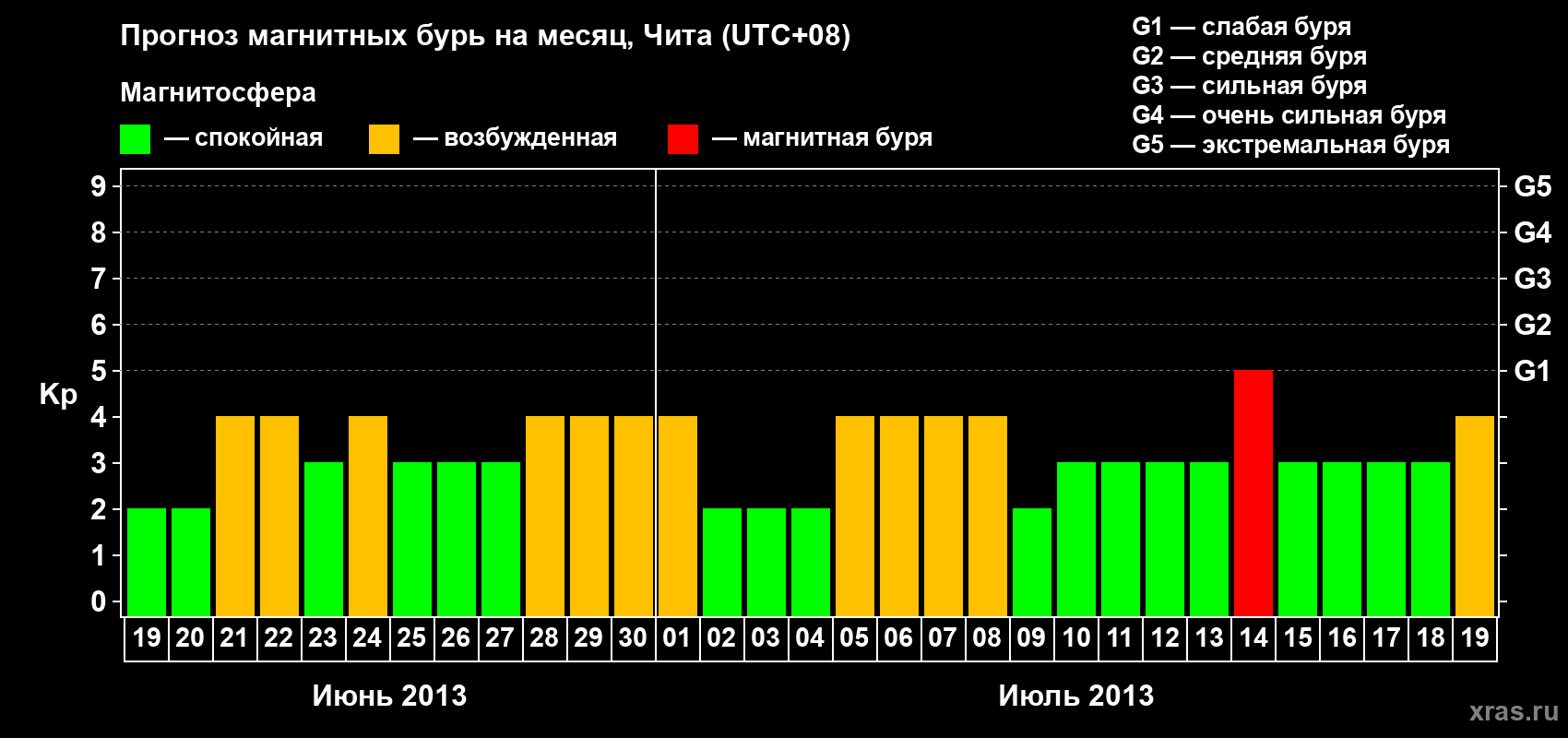 Прогноз максимального суточного геомагнитного индекса Kp на <b>1 месяц</b> (31 день) <b>с 19 июня по 19 июля 2013 г</b>