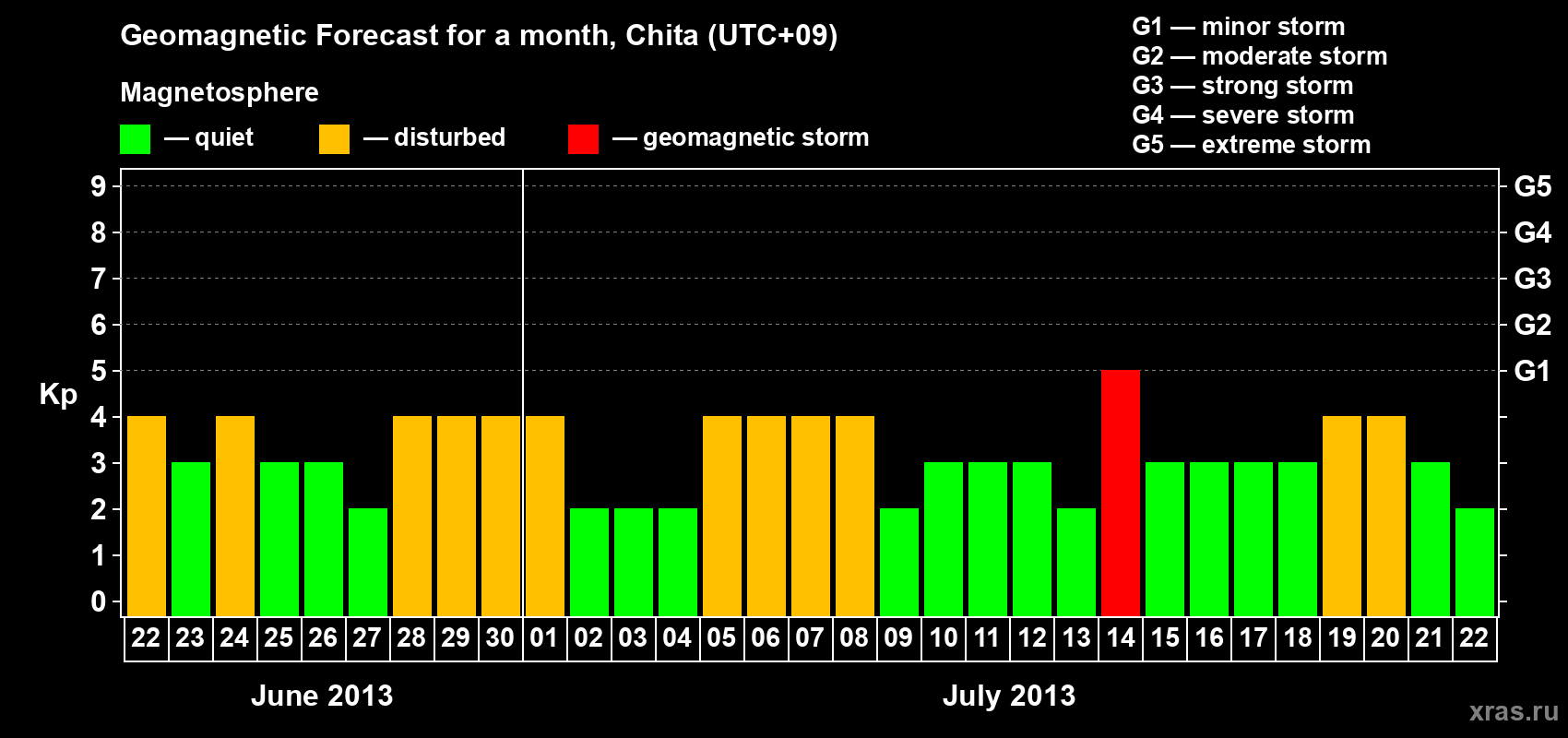 Forecast of the daily maximal value of geomagnetic index Kp for <b>1 month</b> (31 days) <b>from Jun 22, 2013 to Jul 22, 2013</b>
