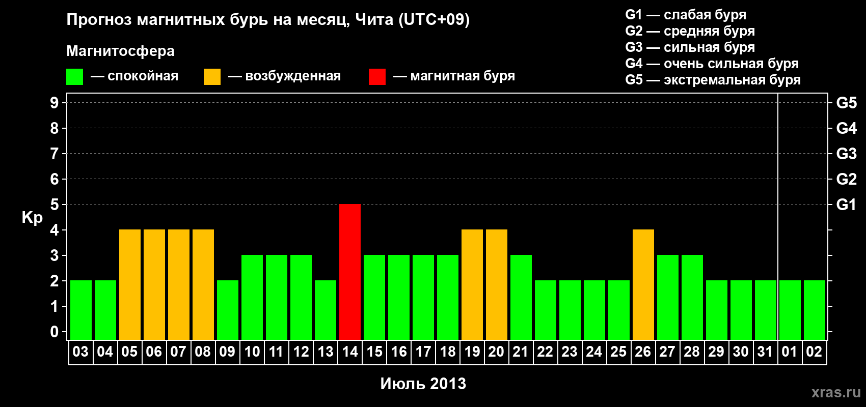 Прогноз максимального суточного геомагнитного индекса Kp на <b>1 месяц</b> (31 день) <b>с 03 июля по 02 августа 2013 г</b>