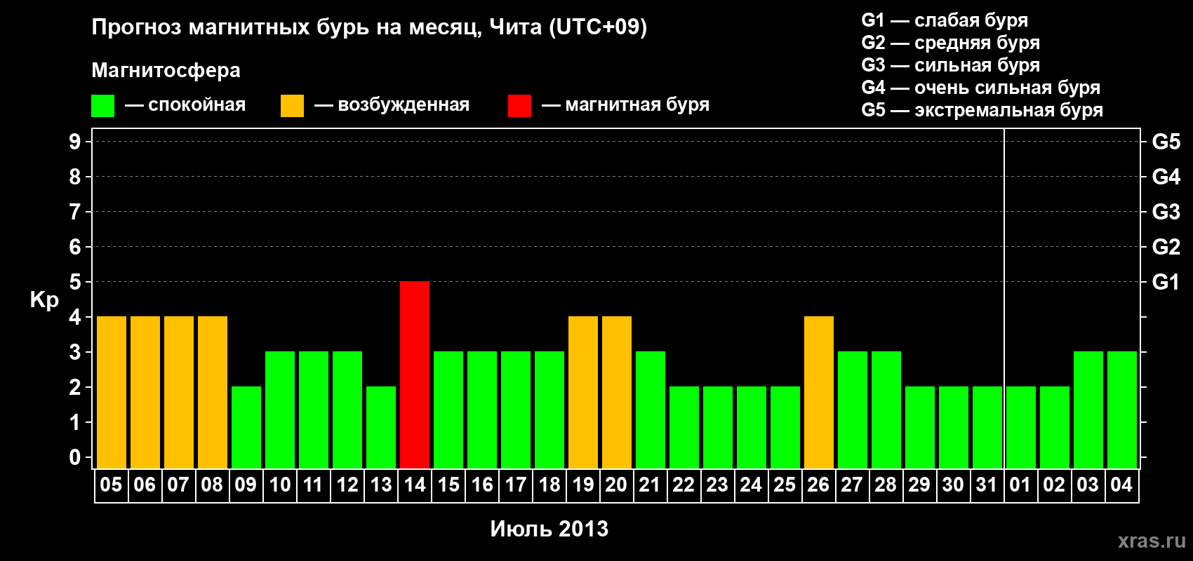 Прогноз максимального суточного геомагнитного индекса Kp на <b>1 месяц</b> (31 день) <b>с 05 июля по 04 августа 2013 г</b>