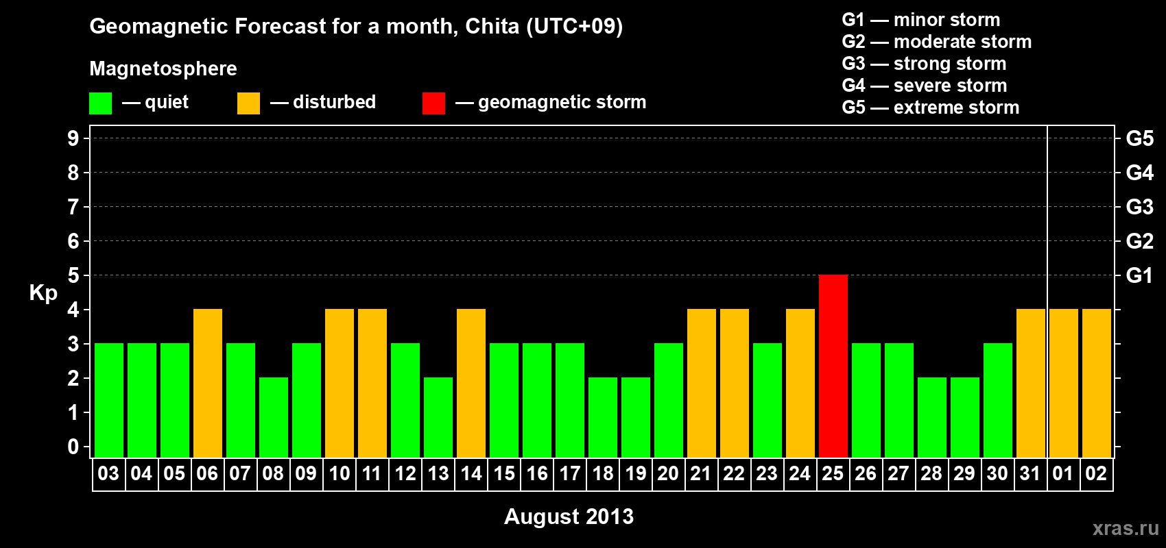 Forecast of the daily maximal value of geomagnetic index Kp for <b>1 month</b> (31 days) <b>from Aug 03, 2013 to Sep 02, 2013</b>