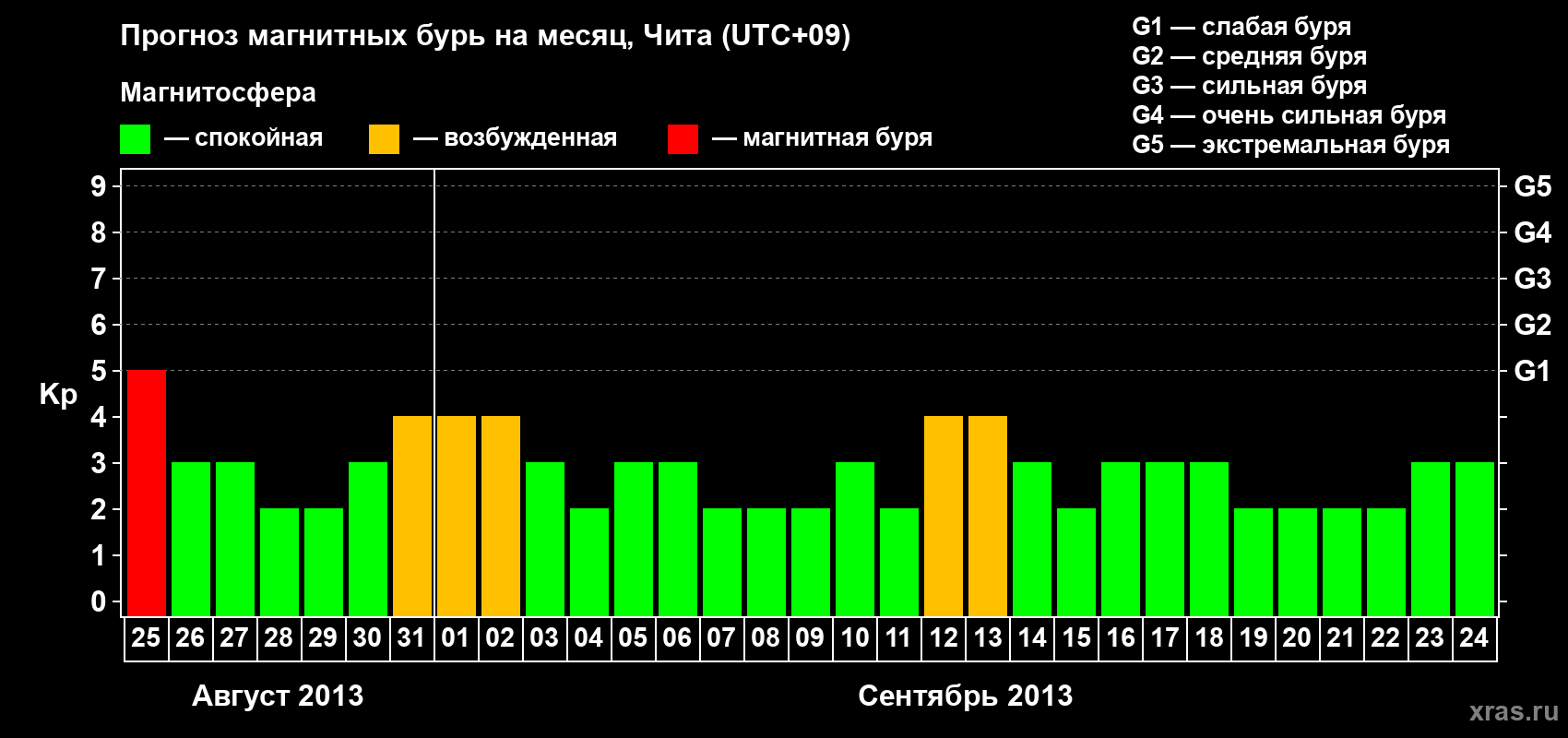 Прогноз максимального суточного геомагнитного индекса Kp на <b>1 месяц</b> (31 день) <b>с 25 августа по 24 сентября 2013 г</b>