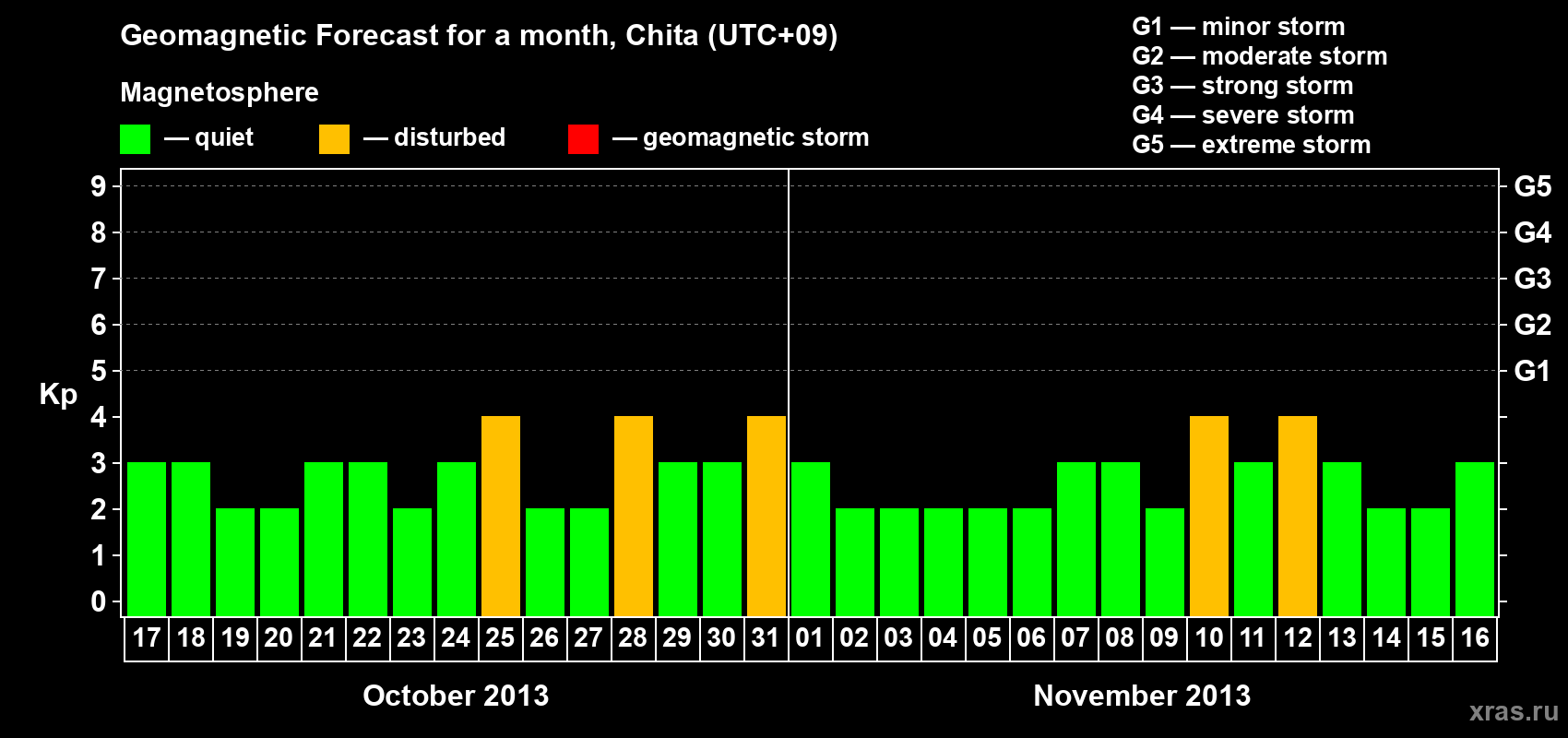 Forecast of the daily maximal value of geomagnetic index Kp for <b>1 month</b> (31 days) <b>from Oct 17, 2013 to Nov 16, 2013</b>