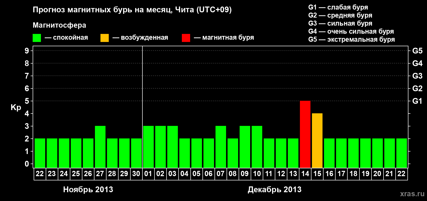 Прогноз максимального суточного геомагнитного индекса Kp на <b>1 месяц</b> (31 день) <b>с 22 ноября по 22 декабря 2013 г</b>