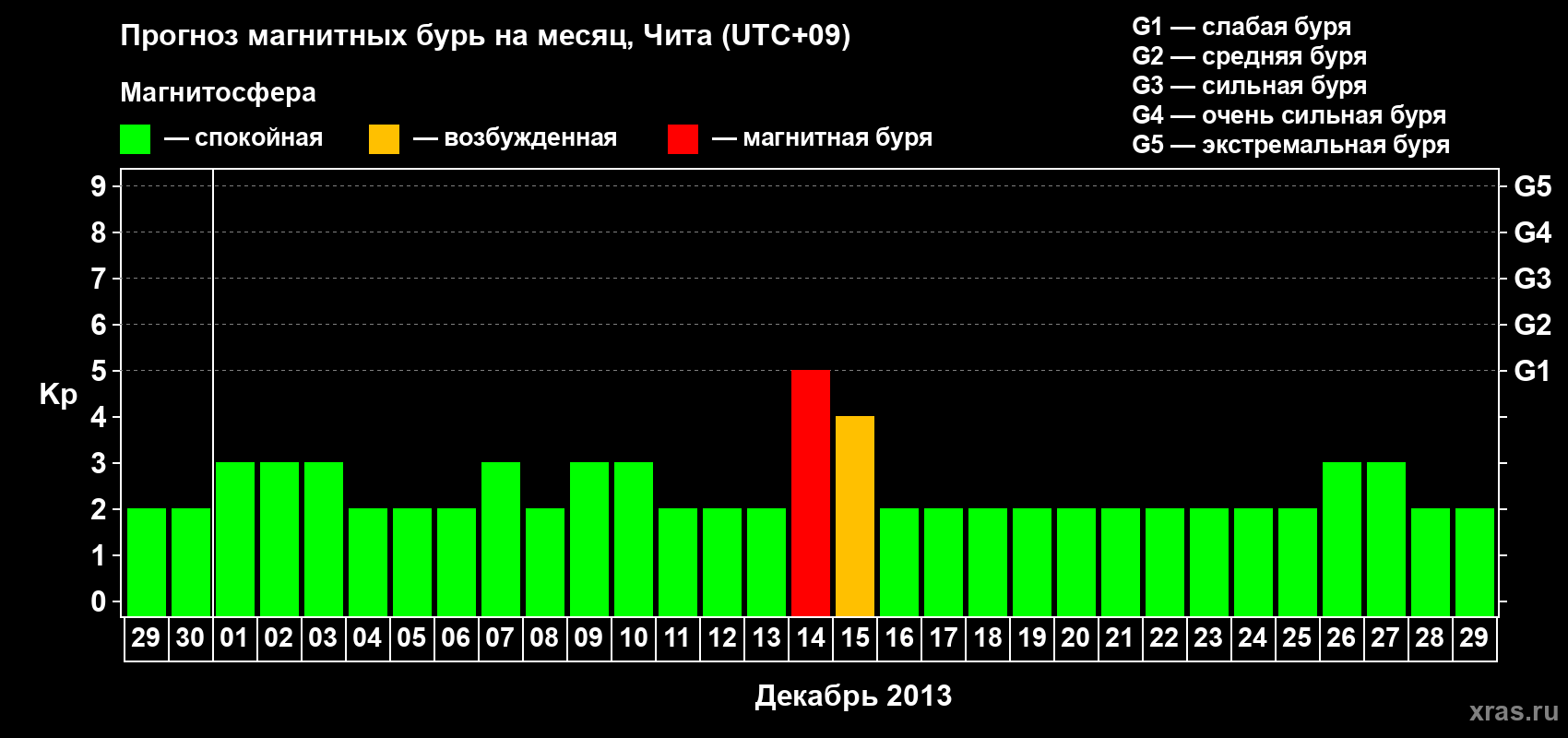 Прогноз максимального суточного геомагнитного индекса Kp на <b>1 месяц</b> (31 день) <b>с 29 ноября по 29 декабря 2013 г</b>