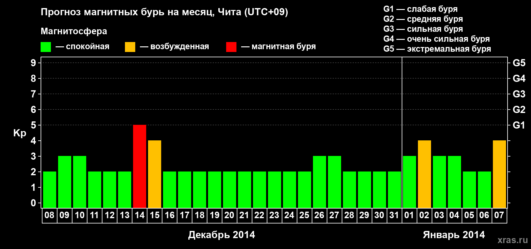 Прогноз максимального суточного геомагнитного индекса Kp на <b>1 месяц</b> (31 день) <b>с 08 декабря 2013 г по 07 января 2014 г</b>