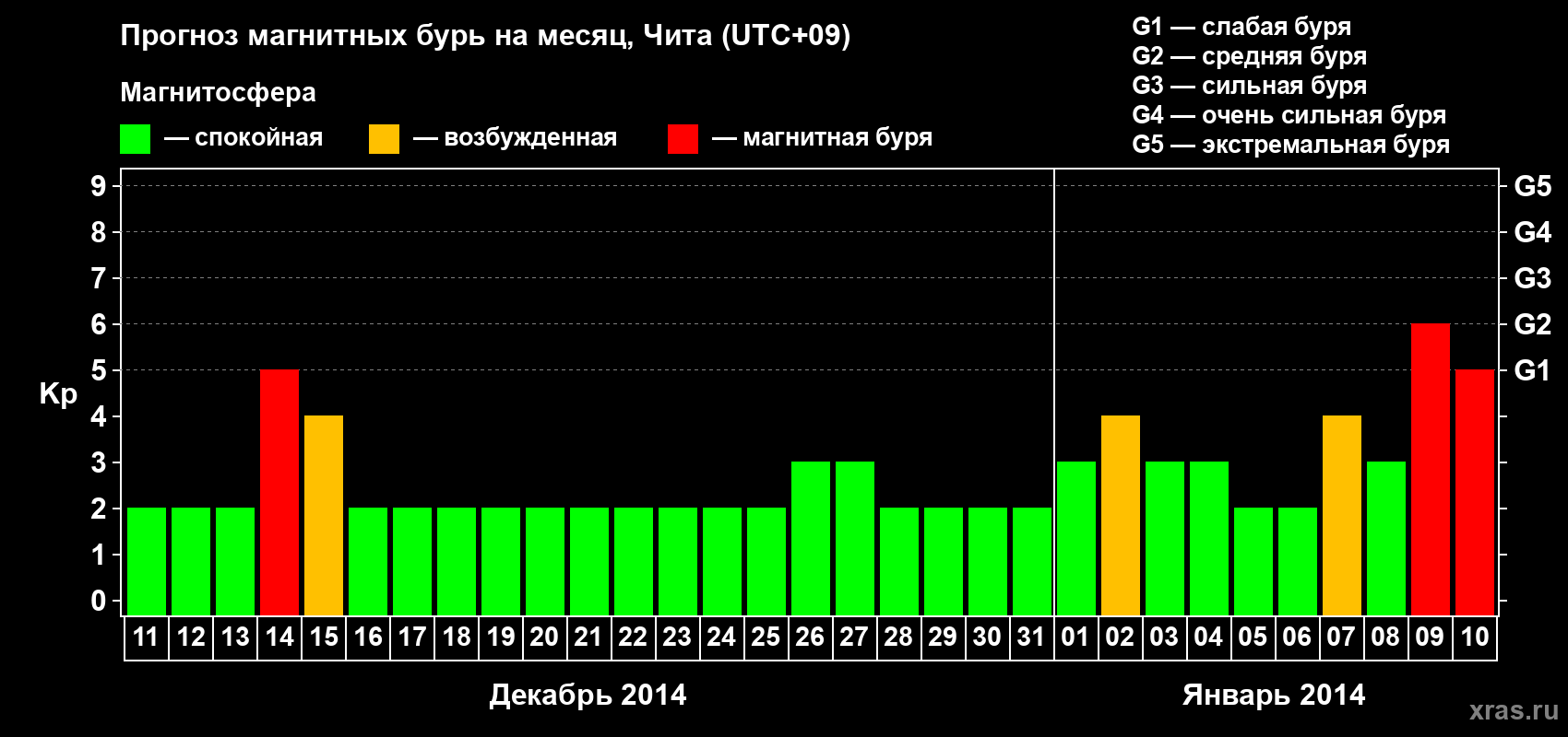 Прогноз максимального суточного геомагнитного индекса Kp на <b>1 месяц</b> (31 день) <b>с 11 декабря 2013 г по 10 января 2014 г</b>