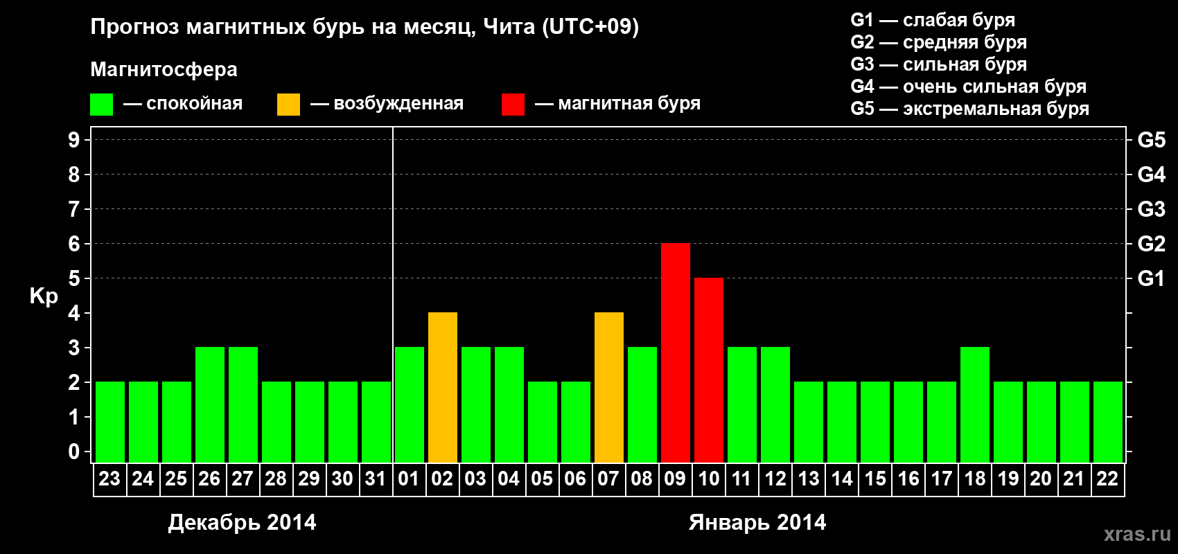 Прогноз максимального суточного геомагнитного индекса Kp на <b>1 месяц</b> (31 день) <b>с 23 декабря 2013 г по 22 января 2014 г</b>