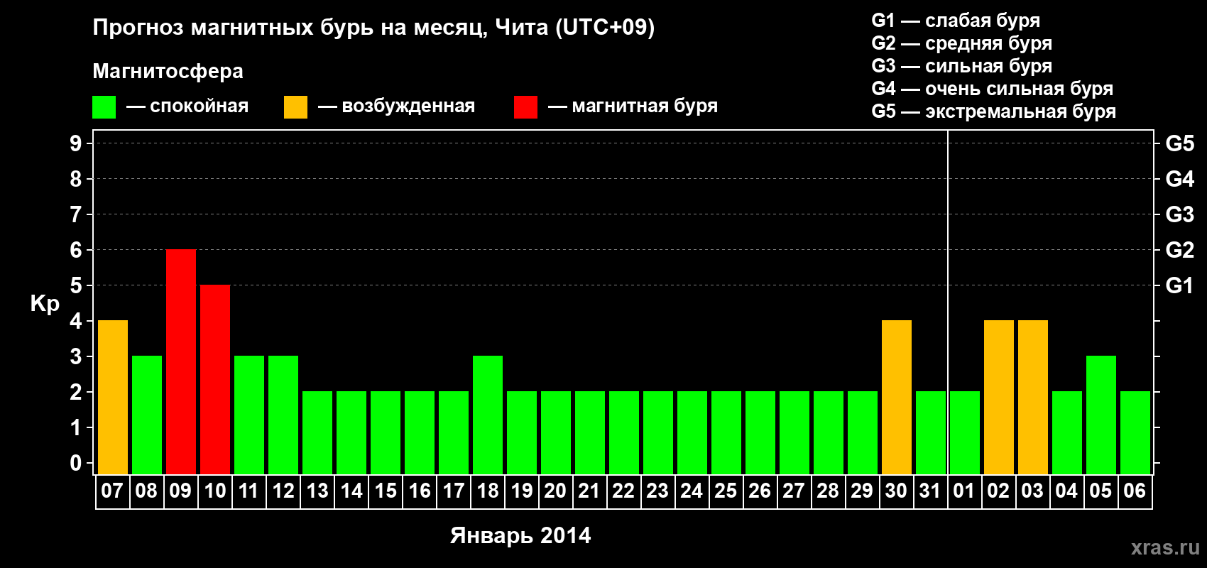 Прогноз максимального суточного геомагнитного индекса Kp на <b>1 месяц</b> (31 день) <b>с 07 января по 06 февраля 2014 г</b>