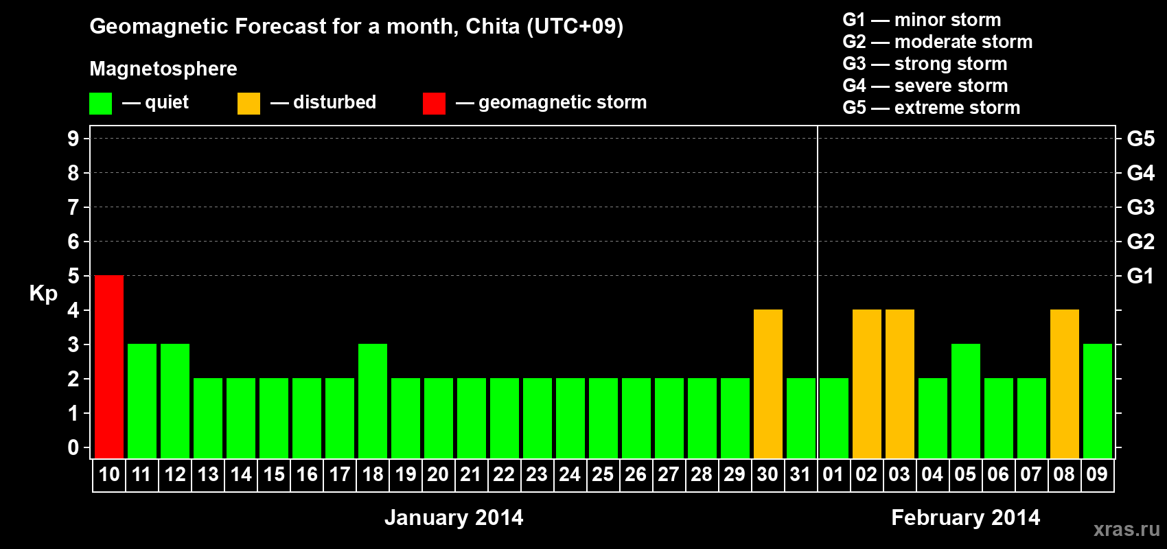 Forecast of the daily maximal value of geomagnetic index Kp for <b>1 month</b> (31 days) <b>from Jan 10, 2014 to Feb 09, 2014</b>